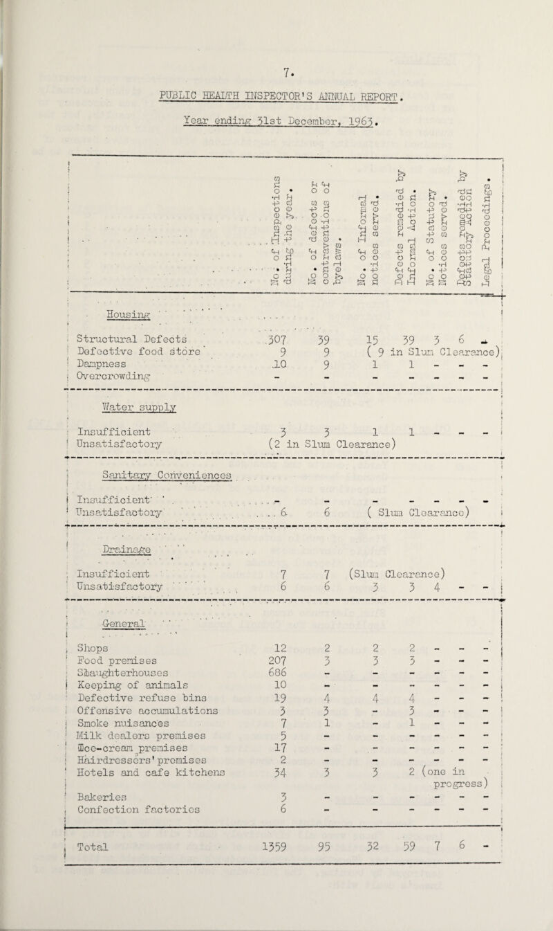 PUBLIC HEALTH INSPECTOR'S AMUAL REPORT. Year ending 51st December. 1965. > - Housing; » . • • Structural Defects Defective food store' 1 Dampness ; Overcrowding Water supply Insufficient ' Unsatisfactory Sanitary Conveniences ----•• i Insufficient' ’ . ! Unsatisfactory' Drainage Insufficient Unsatisfact ofy cn rQ n . \ q P ft CQ o • O o nd • fti rdq ftb . •H p 1—1 • CD q ft • CDO q 1 ft CO cq CQ •H o o <xi •rlH •H ! o CD ft a o nd •H ft CD idP rd i o Ps, . o ■ o p ft CD ft q ft oo O i ft o CD •H O ft Fi O -p ft S=3 CD 1 CO ft ft ft CD o q CD CD o ft CD q CQ p ft CQ ftfts O t H -P Tl CD • H i—1 m ft p \ ttf) ft ft CQ CQ CQ q CQ CQO fft ! ( ft ci3 jg ft CD ft a ft CD ftP O O P q O O o ft o O oq I-1 1 •H ft i—! •H CD o •H CDft q 1 ' • H • ft CD • ft ft ft • ft ftq o JO O Pa o Q O q o O CDP Q) f hr** f^H o q ft H 1 y PtO ft i + t 307 39 15 39 3 6 9 9 ( 9 in Slum Clearance): ao 9 1 1 **  3 3 11---* (2 in Slum Clearance) 6 ( Slum Clearance) 7 7 (Slum Clearance) 6 6 3 3 4 - - | ; -G-eneral' i , . • 1 > Shops Food premises : Slai ight erhous e s | Keeping of animals Defective refuse bins I Offensive accumulations j Smoke nuisances Milk dealers premises 1 Ice-cream premises j Hairdressers'premises Hotels and cafe kitchens } Bakeries , Confection factories ! i-—— j Total 12 207 686 10 19 3 7 5 17 2 34 3 2 “7 3 4 3 1 3 3 4 3 2 3 4 3 1 - i 2 (one in progress) 6 1359 95 32 59 7