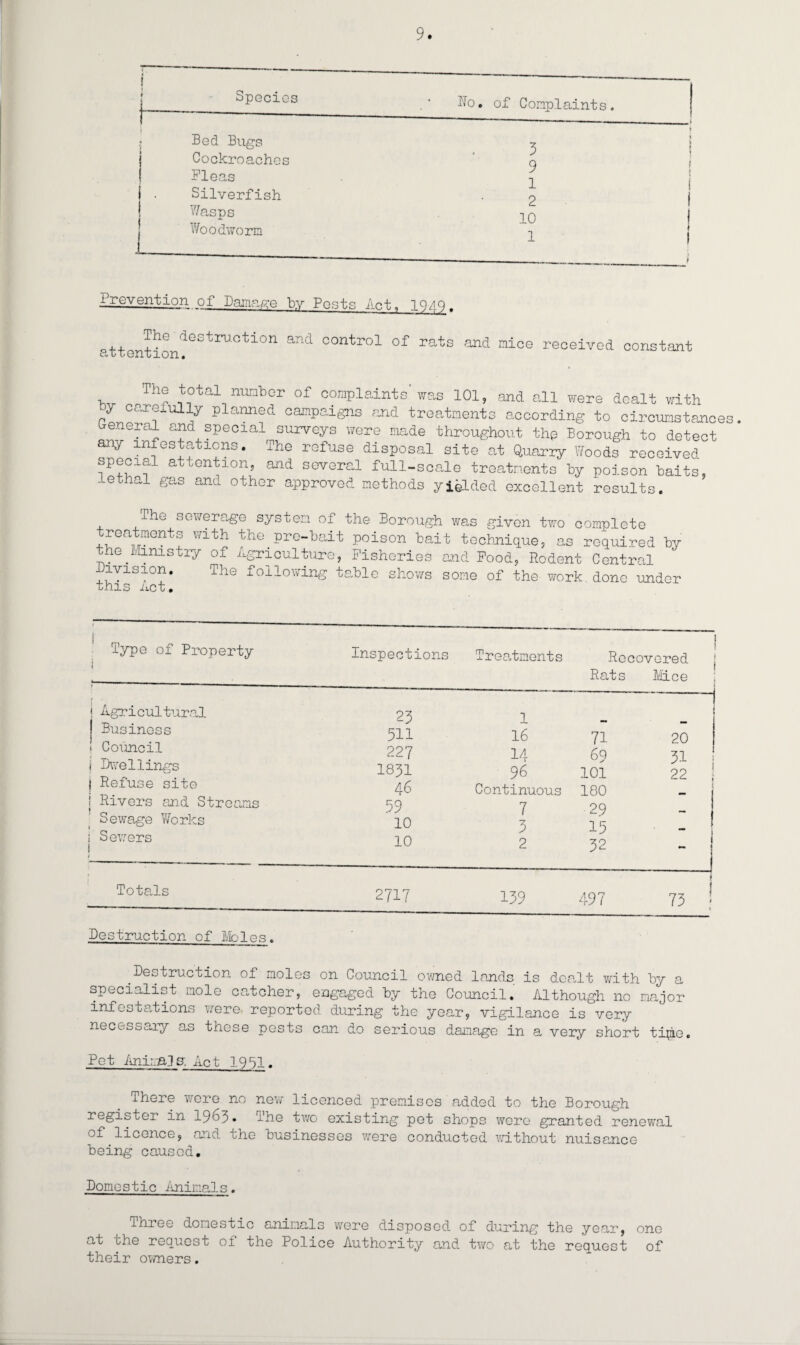 t Specie* No. of Complaints. Bed Bugs Cockroaches Pleas Silverfish Wasps Woodworm 3 9 1 2 10 1 Prevention of Damage by Posts Act. 1940, attentiondGStrUCti0n ^ COntro1 of rats and nice received constant w Thr numher of complaints'was 101, and all were dealt with by carefully planned campaigns and treatments according to circumstances, ueneral and special surveys were made throughout the Borough to detect ^ infestations. The refuse disposal site at Quarry Woods received special attention, and several full-scale treatments by poison baits, lethal gas and other approved methods yielded excellent results. The sewerage system of the Borough was given two complete treatments with the.pro-bait poison bait technique, as required by the.Ministry of Agriculture, Fisheries and Food, Rodent Central ivision, Tne following oable snows some of the work done under this net. Type of Property i I Agricultural I Business ! Council i Dwellings I Refuse site ] Rivers and Streams Sewage Works ! Sewers Totals Destruction of Moles Inspections Trea/tments Recovered Rats Mice 23 1 511 16 71 20 227 14 69 31 1831 9 6 101 22 46 Continuous 180 •m 59 7 29 10 3 15 — 10 2 32 - 2717 139 497 73 .Destruction of moles on Council owned lands is dce„lt with by a opecialist mole ca.tch.er, engaged by the Council. Although no major infestations were reported during the year, vigilance is very necessary as these pests can do serious damage in a very short tijae. Pot Animal a Act 1951. There were no new licenced premises added to the Borough register in 1963 • The two existing pet shops were granted renewal l-'D licence, anu the businesses were conducted without nuisance being caused. Domestic Animals. Thiee domestic animals wore disposed of during the year, one at the request of the Police Authority and two at the request of their owners.