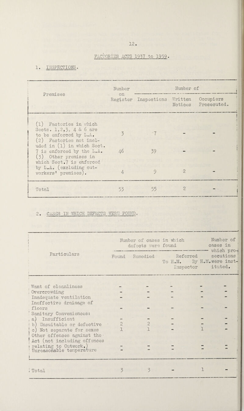 FACTORIES ACTS 1957 to 1959. 1. INSPECTIONS. Number Number of Premises on Register Inspections Written Notices Occupiers Prosecuted. (l) Factories in which Sects. 1,2,3? 4 & 6 are to be enforced by L.A. 3 7 1 « i (2) Factories not incl¬ uded in (l) in which Sect. 7 is enforced by the L.A. 46 39 1 1 :• l (3) Other premises in which Sect.7 is enforced by L.A. (excluding out¬ workers' premises). 4 9 2 i Total 53 55 2 s j 2. Cases in which defects, were found. t ) Particulars Number of cases defects were in which found Number of cases in which pro4 secutions c [.were inst¬ ituted. * Found Remedied Referred To H.M. By Inspector H.L Want of cleanliness . i Overcrowding - - - - — \ Inadequate ventilation - — — — Ineffective drainage of floors - pm - — — Sanitary Conveniencess , a) Insufficient - - - — | b) Unsuitable or defective 2 2 - - - J c) Not separate for sexes 1 1 - 1 — • Other offences against the• ! Act (not including offences \ relating to Outwork.) - - - — — ! Unreasonable temperature 1 L_____ 1 i Total 3 3 1 CO -P
