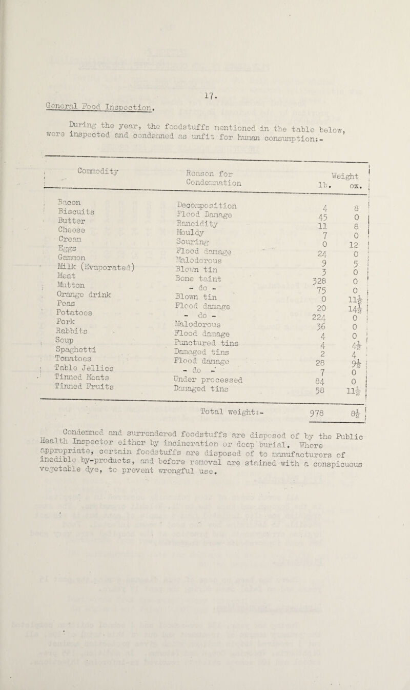 General Food Inspection. During the year, the foodstuffs mentioned in the table below were inspected and condemned as unfit for human consumptions- Commodity Bacon Biscuits Butter Cheese Cream ;cs Gammon Milk (Evaporated) Meat Mutton Orange drink Peas Potatoes Pork Rabbits Soup Spaghetti Tomatoes Table Jellies Tinned Meats Tinned Fruits Reason for C o ndemnation lb Weight ^ OZl « Decomposition / Flood Damage 45 Rancidity 11 Mouldy 7 Souring 0 Flood damage 24 Malodorous 9 Blown tin 3 Bone taint 328 - do - 75 Blown tin 0 Flood damage 20 do - 224 Malodorous 36 Flood damage 4 Punctured tins 4 Damaged tins 2 Flood damage 28 - do 7 Under processed 84 Damaged tins 58 4 9i \ o > i 0 8 0 8 o ! 12 1 o 5 j 0 ! 0 ' 0 i n£ ! i4i i o i o . °x i 4i : ni i Total weights- 978 8-i „ Condemned and surrendered foodstuffs are disposed of by the Public iiealtn Inspector either by incineration or deep'burial. Where appropriate, certain foodstuffs are disposed of to manufacturers of inedible by-products, and before removal are stained with a conspicuous vegetable dye, to prevent -wrongful use.