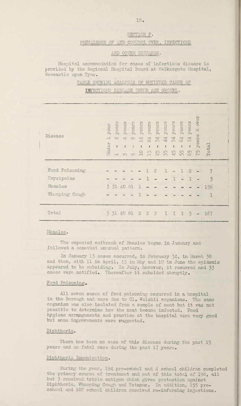 SECTION F. PREVALENCE OF ANT) CONTROL OVER, INFECTIOUS ANL OTHER DISEASES. Hospital accommodation for oases of infectious disease is provided by the Regional Hospital Board at Walkergate Hospital, Newcastle upon Tyne. TABLE SHOWING ANALYSIS OF NOTIFIED CASES OF INFECTIOUS DISEASE UNDER AGE GROUPS. • Fh 0 0 0 0 0 CQ 0 0 0 0 0 > u u fM Fh u Fh u u Fh u U O d d d d d Q Cj d d d O 0 0 0 0 0 0 O 0 0 0 <^3 f*» >1 U, rM> !>5 >3 * Disease 0 1 1—1 CM 'U' CM 'vf '<4 Fh 1—! CM KM LO VO O- Cj 1 Fh 0 rH 0 1 1 1 1 1 1 1 1 1 1 d Tj +3 ti 0 LO LO LO, LO LO LO LO O 1-1 KM lO rH rH CM ro LO VO c— EH Food Poisoning 1 2 1 1 2 7 ; Erysipelas - - — — — 1 — — 1 — 1 ... 3 Measles Whooping Cough 3 31 40 81 1 1 156 1 Total 3 31 40 81 2 2 2 1 1 1 3 - 167 Measles. The expected outbreak of Measles began in January and followed a somewhat unusual pattern. In January 13 cases occurred, in February 34? in March 38 and then, with 11 in April, 13 in May and 10 in June the epidemic appeared to be subsiding. In July, however, it recurred and 33 cases were notified. Thereafter it subsided abruptly. Food Poisoning.. All seven cases of food poisoning occurred in a hospital in the Borough and were due to Cl, Welchii organisms. The same organism was also isolated from a sample of meat but it was not possible to determine how the meat became infected. Food hygiene arrangements and practice at the hospital were very good but some improvements were suggested. Diphtheria. There has been no case of this disease during the past 15 years and no fatal case during the past 17 years. Diphtheria Immunisation. During the year, 194 pre-school and 4 school children completed the primary course of treatment and out of this total of 198, all but 3 received triple antigen which gives protection against Diphtheria, Whooping Cough and Tetanus • In addition, 155 pre¬ school and 102 school children received re-inforcing injections.