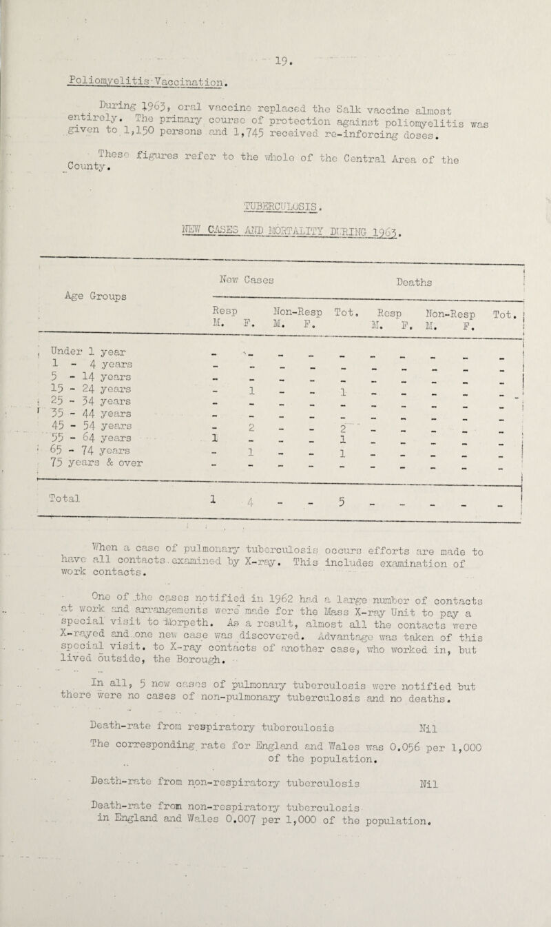 Poliomyelitis-Vaccination. . DurinS 1963, oral vaccine replaced the Salk vaccine almost entirely. The primary course of protection against poliomyelitis was given to 1,150 persons and 1,745 received re-inforcing doses. Iheso figures refer to the whole of the Central Area of the County. TUBERCULOSIS. NEW CASES AND M0RT ALITY DURING 196^. ——. .—- 1 New Cases Deaths j i Age Groups Resp Non-Resp Tot. Resp Non-Resp Tot. ; M. 1. M. F. M. F. M, F. 1 1 1 t , Under 1 year 1 j 1-4 years - - — — «• mm mm _ 1 5 - 14 years — — _ . I 15-24 years — 1 1 i ; 25-34 years — — _ . » 1 35-44 years - — — mm _ 45 - 54 years 55 - 64 years 1 2 - 2. - •? l r x - — * ; 65-74 years — 1 1  S j 7.5 years & over --————--- — - - - - 1 Total -!------ 1 4 - 5 - - -! j have- work When a case of pulmonary tuberculosis all contacts. examined by X-ray. This contacts. occurs efforts are made to includes examination of One of ..the cases notified in 1962 had a large number of contacts at work and. arrangements were' made for the Mass X-ray Unit to pay a special visit to Morpeth. As a result, almost all the contacts were X.-rayed and .one new case was discovered. Advantage was taken of this special visit, to X-ray contacts of another case, who worked in, but lived outside, the Borough. In all, 5 new cases of pulmonary tuberculosis were notified but there were no cases of non-pulmonary tuberculosis and no deaths. Death-rate from respiratory tuberculosis Nil The corresponding rate for England and Wales was O.O56 per 1,000 of the population. Death-rate from non-respiratory tuberculosis Nil Death-rate from non-respiratory tuberculosis- in England and Wales 0.007 per 1,000 of the population.
