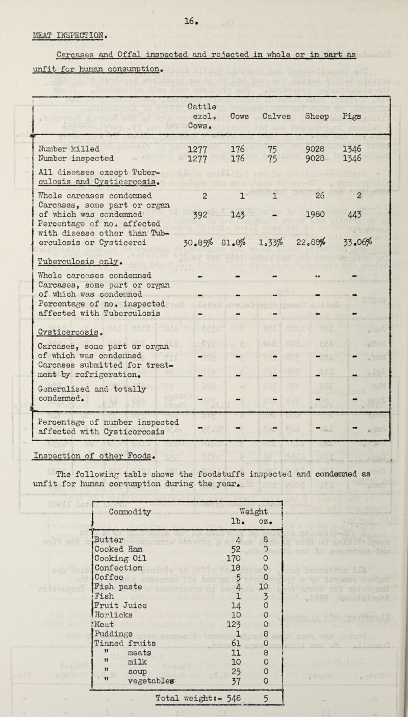 ims IJ^SPECTION. Carcases and Offal inspected and ro.iected in whole or in part as unfit for hinaan consumption. 1 Cattle excl. Cows • Cows Calves Sheep Pigs w Number killed 1277 176 75 9028 1346 Number inspected All diseases except Tuber¬ culosis and Cysticercosis. 1277 176 75 9028 1346 Whole carcases condemned Carcases, some part or organ 2 1 1 26 2 of which was condemned Percentage of no. affected with disease other than Tub- 592 145 1980 445 . erculosis or Cysticerci 50.85?^ 81.8^ 1.539^ 22 33.06/0 Tuberculosis only. V/hole carcases condemned Carcases, some part or organ - - - of which was condemned Percentage of no, inspected - *• — affected with Tuberculosis Cysticercosis. Carcases, some part or organ of which was condemned Carcases submitted for treat- — — ■* — wm ment by refrigeration. - - - - - Generalised and totally condemned, - ... - — - 9m Percentage of number inspected affected with Cysticercosis • Inspection of other Foods. The followinr; table shows the foodstuffs inspected and condemned as unfit for human consumption duoing the year. j- I Conmodity -1 Wei^t 1 lb, oz, * Butter 4 8 Cooked Ham 52 0 Cooking Oil 170 0 Confection 18 0 Coffoo 5 0 Fish paste 4 10 Pish 1 5 Fruit Juice 14 0 Horlicks 10 0 pie at 123 0 'Puddings 1 8 Tinned fruits 61 0 ” meats 11 8  milk 10 0 ” soup 25 0  vegetables 57 0 Total weight:- 548 5