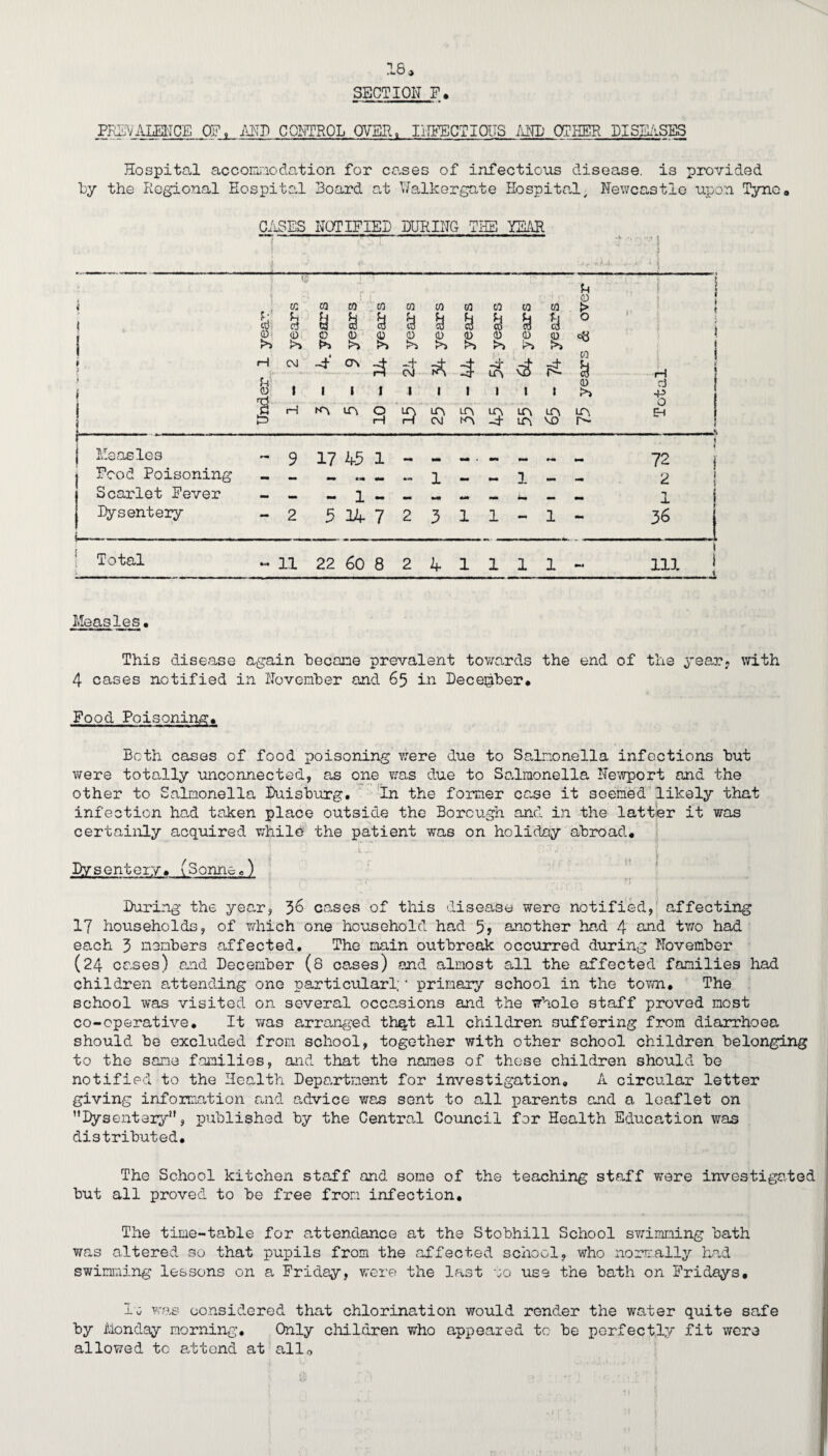 SECTION P. PISViVLEl^ICE OF, MT) CONTROL OVER, IlIFECTIOUS MID OTHER DISEilSES Hospital accoiui'iodation for crises of infectious disease, is provided by the Regional EospitoH Board at Walkergate Hospital, Newcastle upon Tyno* CiiSES NOTIFIED DURING THE YEAR ‘ i (Dt f>> H O I CQ w © w w © © w © i c5 U « a & 0 j * © © © © © © © © © j l>i >> >> !>s >> >> >> >» © (M ON -+ Cvi -3- ri rH 1 1 1 I 1 1 1 1 1 1 © >> rj -P j'A H IXX q 'a ua LTX m lA <j Eh H CM -4’ VsO j Measles - 9 17 h5 1 72 < 1 Food Poisoning mm mm mm 1 1 mm mm 2 \ i Scarlet Fever 1 I Dysentery - 2 5 X4. 7 2 3 1 1 mm 1 - 36 i Total - 11 22 60 8 2 4 1 1 1 1 ~ 111 1 i « Measles. m> —I* —wi !■ This disease again hecane prevalent towards the end of the year, with 4 cases notified in November and 65 in December. Food Poisoning. Both cases of food poisoning were due to Salmonella infections but were totally unconnected, as one was due to Salmonella Ne'wport and the other to Salmonella Duisburg. 'In the former case it seemed'likely that infection had taken place outside the Borough and in the latter it was certainly acquired v;hile the patient was on holiday abroad. > Dysentery. ySonne.) ‘ During the year, 5^ cases of this disease were notified, affecting 17 households, of v/hich one household ha,d 5? another ha.d 4 two had each 3 members affected. The main outbreak occurred during November (24 cases) and December (8 cases) and almost all the affected families had children attending one particular!; • primary school in the tov/n. The school was visited on several occasions and the whole staff proved most co-operative. It ¥/as a,rran^jed thqt all children suffering from diarrhoea should be excluded from school, together with other school children belonging to the sane f.amilies, and that the names of these children should be notified to the Health Depa.rtnent for investigation, A circular letter giving information and a^dvice was sent to all parents and a leaflet on ’’Dysentery”, published by the Central Council for Health Education was distributed. The School kitchen staff and some of the teaching sta.ff were investigated but all proved to be free from infection. The time-table for attendance at the Stobhill School swimming bath was altered so that pupils from the affected school, who normally had swimming lessons on a Friday, were the last vo use the bath on Fridays, 1g Kras co.nsidered that chlorination would render the water quite safe by Aionday morning. Only children who appeared to be perfectly fit were allowed to a-ttend at alio