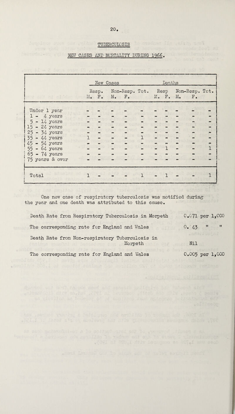 TUDERCULGSIS mi C/xSES mD MORTALITY DURING 1966. l New Cases Dea, ths Resp. I'l. P. Non-Resp. M. F. Tot. Resp M. F. Non-Resp, H. P. Tot. Under 1 year . . . . 1 - 4 years mm mm - - - - - mm - - 5 - 14 years - - - mm - - mm - - 15-24 years - - - - - - - - - 25 - 54 years - - - - - mm - - - 35 - 44 years 1 - - - 1 - - - - - [45 - 54 years 55 - 64 years - - - - - 1 - - 1 ■65-74 years - - - - - - - - - ' 75 years & over 1. . . .. . . •• •• ■* * •• •• mm f 1 Total t > 1 - - - 1 - 1 - - 1 One new case of respiratory tuberculosis was notified during the year and one death was attributed to this cause. Death Rate from Respiratory Tuberculosis in Morpeth The corresponding rate for England and V/ales Death Rate from Non-respiratory Tuberculosis in Moipeth 0,071 per 1,C0C' 0.'43   Nil