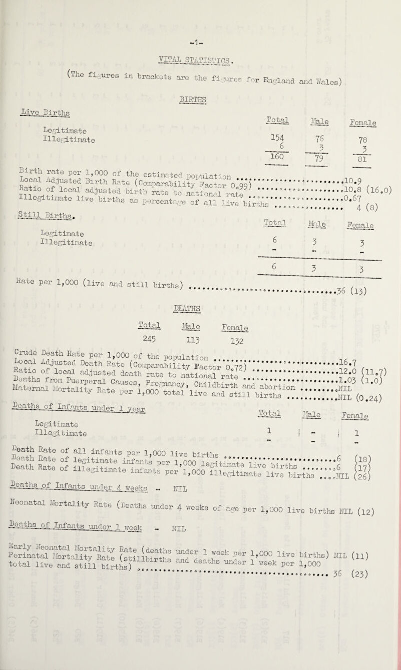 *~1 — VITAL STATISTICS. (Tho figures in brackets are the fibres for England and Wales) BIRTHS Live Births Legitimate Illegitimate Birth rate per 1,000 of the estimated population Local Adjusted Birth Rate (Comparability Factor 0 99) ‘ ' Ratio of local adjusted birth rate to national rate Illegitimate live births as percentage of all live dAte .Still Lirths# Legitimate Illegitimate Ra-ce per 1,000 (live and still Lirths) England and Wal< cs) Total Male Female 154 76 78 6 r< 0 3 160 79 81 0 % •4 0 • • • 3 a a 10 a 9 **4040*9 3C 9 00944 . »e0467 h 0 © e i> * <-> Total Male Female 6 3 w 3 6 3 3 t 9 ^ » o c a o (» 3 •36 (13) DEATHS Total Male 245 113 Crude Death Rate per 1,000 of the population Local Adjusted Death Rate (Comparability Factor*0*7?)..., Ratio of local adjusted death rate to national rote ' ..12*° lllc7) Deaths from Puerperal Causes, Premancv Cbilrih/V^ *eVV*’.••••••1.03 (l.o) Maternal Mortality Rate per 1 000 tot-T’in db:-rtJ1>^ld abortion ...NIL j me per i,uuu total live and still births .. (0.24) £SQ^L§_of JMifants under 1 year m n j'fele Female Legitimate Illegitimate d ! -1 Death Rate of all infants per 1.000 live births . , s » ~ $ under A weeks - HID Neonatal Mortality Rate (Deaths under 4 weeks of age per 1,000 live births MIL (12) o_D Infants under 1 week Xb» em NIL Perinatal hortalit^Rate (stillbirth 1 weeh ?er 1>000 live Births) MIL (ll) total live and s«Il birdeD 004 dSathS » 1 1,000 0O9..C8 n .•••*•«•••••• 36 (23)