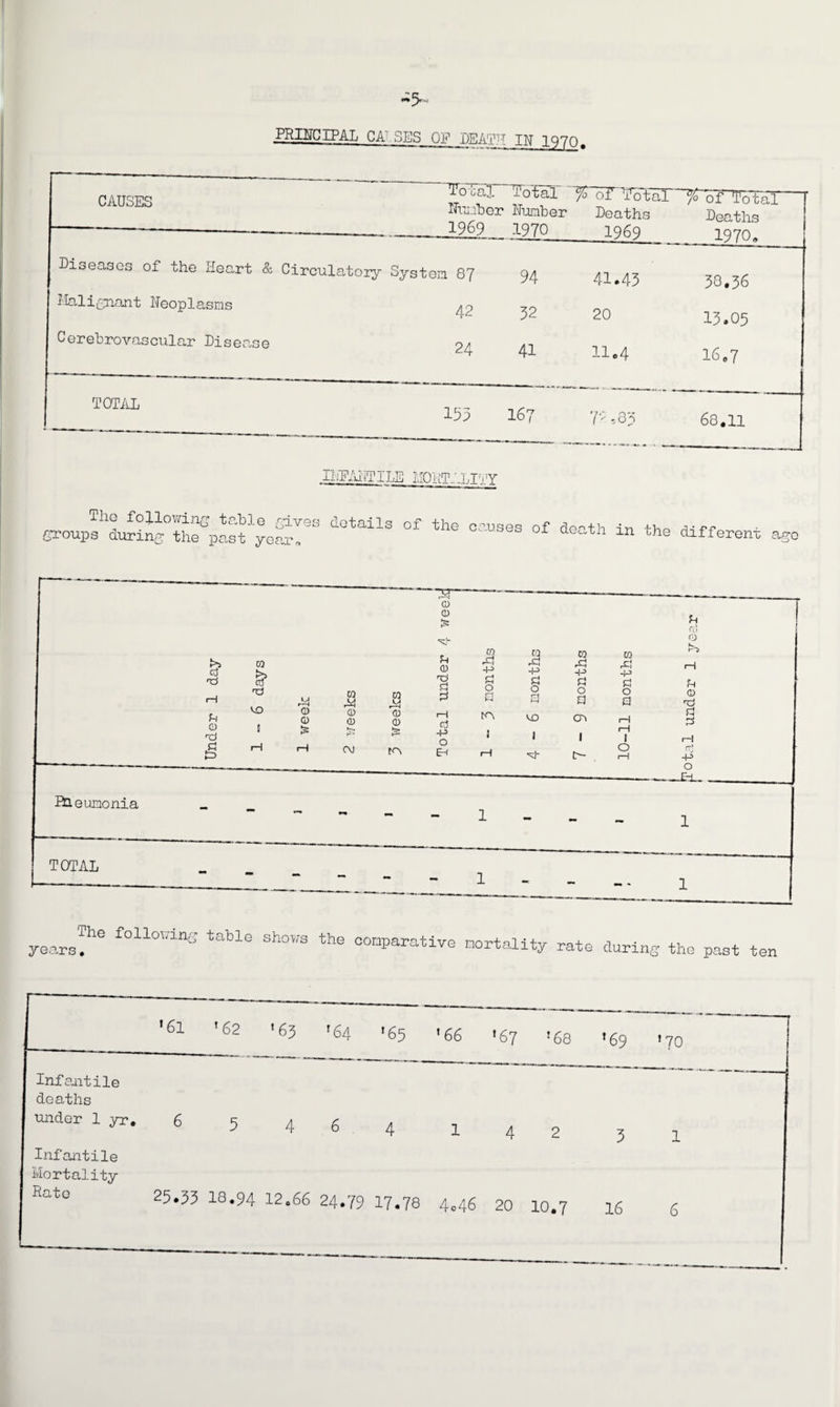 CAUSES Total Total Humber Number . _ 1969 1970 i° of Total Deaths 1969 ~°/o of Total Deaths 1 Q7H Lioeases of the Heart & Circulatory System 87 94 41.43 33.36 Malignant Neoplasms 42 32 20 13.05 Cerebrovascular Disease 24 41 11.4 16„7 --——- -- TOTAL 133 167 72,83 68.11 ILPAiiT 1LE MORTALITY Tlio following table gives details of the causes of de-th in thp Airr groups during the past yearn cie^tn m the different ago Pneumonia TOTAL The following table shows the years * comparative mortality rate during the past ten 16l ’62 * 63 *64 *6 5 ’66 ’67 r68 *69 * 70 Inf entile deaths under 1 yr. 6 5 4 6 4 1 4 2 3 1 Infantile Mortality Rate 25.33 18.94 12.66 24.79 17.78 4 c 46 20 10.7 16 6