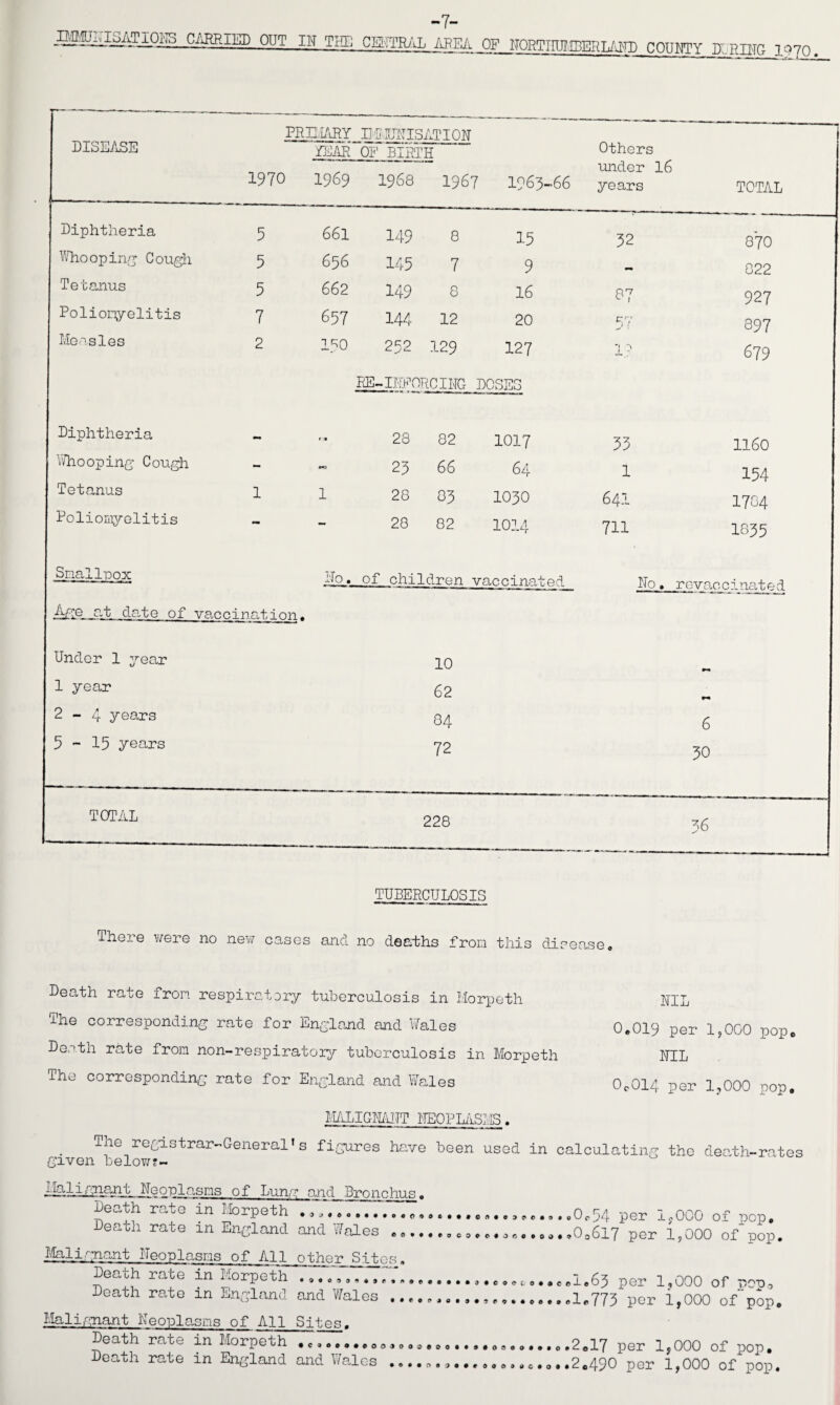 -7- OUT IN THE CEUTRAL AREA OF NORTHOMBERLAITD COUNTY DLRBTG 1070. DISEASE PRIMARY year 1970 1969 Ill 1UUISAT10U OF BIRTH 1968 1967 1963-66 Others under 16 years TOTAL Diphtheria 5 661 149 8 15 32 870 Whooping Cough 5 656 145 7 9 022 Tetanus 5 662 149 8 16 87 927 Poliomyelitis 7 657 144 12 20 r 'y 897 Measles 2 150 252 129 127 *j 71 679 RE- IFF0RCILTG DOSES Diphtheria - r * 28 82 1017 33 1160 Whooping Cough - *■0 23 66 64 1 154 Tetanus 1 1 28 83 1030 641 1784 Poliomyelitis — - 28 82 1014 711 I835 Smallpox Uo. of children vaccinated Uo. revaocinated Ase at date of vaccination. Under 1 year 10 mm 1 year 62 r* 2-4 years 84 6 5-15 years 72 30 TOTAL 228 36 — —r* *  ■ — * ■■ 11 ■ ■ > TUBERCULOSIS There were no new cases and no deaths from this disease Death rate from respiratory tuberculosis in Morpeth The corresponding rate for England and Wales Depth rate from non-respiratoiy tuberculosis in Morpeth The corresponding rate for England and Wales NIL 0,019 per 1,000 pop, MIL 0C014 per 1,000 pop. The registrar-General*s given belov;?- HRLIGHAUT OOPLASMS. figures have been used in calculating the death-rates Neoplasms of Luna and Bronchus. Death rate in Morpeth . _ Death rate in England and Wales 300000*00000*0000*000000000 60000000000 *30 0 0 0 0 Malignant neoplasms of A11 other Sites. Death rate' in Morpeth .77.7.7.70.'..... Death rate in England and Wales .. .oOr54 per 1,000 of pop, ,»0o6l7 per 1,000 of pop. ,1.65 per 1,000 of pop, ..,1*773 per 1,000 of pop. Malignant Neoplasms of All Sites. Death rate in Morpeth •«*.»,•,00»o,»,»»...•0,.,••.0,2*17 per 1,000 of pop. Death rate in England and Wales-*...........,0. .2.490 per 1,000 of pop.