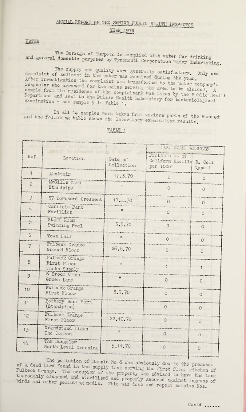 ifflSEAL-EEEQMLgF TBS SfiNIOS public H'iaLTH INSPbCTOP •^AE-J.970 and general domestic purposesV TCneaouth^rporation Water' Undoing c;,plaint ofLS SSfd^^ «* ~ inspector who arranged for the mains serviF if 7-1 to L o sample from the residence of + h, . ?  a‘ oa '-° b® sluiced. A Eopartnent and sent to the ^culic gl-i HA. ' a? *'a!i:en b7 the Public Health examination - see “pic 9 In Table 1 * for ^toriological - - s«rs sass -*■ TABLE 1 Ref Location Abattoir .Date of Collection 17,3.70 ITfllC RPSULTS Probable Noof” Collform Bacill per 1OOnl 0 B, Coli type 1 2 McGill s Yard ‘ ~~~ Standpipe II t -= - ir-3n »-— - -| , r ■ — 0 KJ 0 3 37 Townsend Crescent * . ....—. 17.4.70 0 0 0 4 Carlisle Park Pavillion Staff Room '**'”* Swimming Pool r —.  0 3 5.3.70 0 0 6 Town Hall St 1 0 0 7 Fulbeck Grange Ground Floor • **■ . .... 26.8.70 0 0 Fulbeck Gvano,o ’'-••Wa -■**»*» *~T .. 4. ,-4, 8 First Floor —__ It 1 1 9 6 Broom Close Green Lane II 0 0 10 i ulbeck Grange First Floor 3.9.70 0 0 11 Pottery Bank Farr. (Standpipe) It 0 0 12 Fulbeck Grange First Floor 22.10.70 I II 0 0 13 Grandstand Flats The Common 0 0 -A The Bungalow North Level Crossing 5.11.70 0 0 of a dead bird fo^nd in the t Pf f f Was °'OTib^ly due to the presence Pul beck Grange. The occupier of t'-o^ the1first ^eor kitchen of thoroughly cleansed lasPrClJ »“ advised to have the tank birds arditherpollutina nodi tSs “0Ur9d T1”8* of v iuui.iu media. this was done and repeat samples Nos. 4