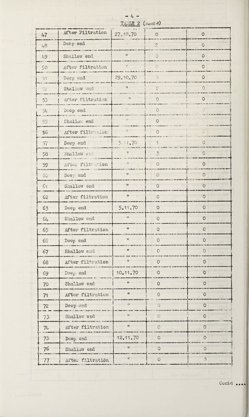After Filtration T 27,10,70 j — 48 Deep end i i 0 0 49 Shallow end “ 7 “i j 0 0 90 After filtration * i 0 J . ! 0 0 i >1 Deep end 29.10,70 ! i • j Shallow end 1  i O 1  j [ mrii—«_ _». nr ■ 11^11 ■ «i —1 1-■ - 1-r • |t “ i . j 53 j After filtration •• 1 _t 0 ! 0 ; l 54 i Deep end Shallow end 1 < 1 0 ' o' j 4 r r~ bo 0 I 56 After filtration iT < 0 : 0 r~-~> .57 Deep end _ ___ . ^ 5,11.70 1 | 0 56 Shallow end 3 -0 > r j 59 After f iltr at ion -» T _ -■  0 j 0 |_60 Deep end  ! ....j 0 1 0 » . — 6i Shallow end ” V 1 0 0 1 62 After filtration tl 0 0 ; 63 Deep end 5.11,70 0 0 64 Shallo?/ end 0 0 65 After filtration 11 0 0 66 Deep end » 0 0 67 Shallow end n 0 0 68 After filtration >9 0 0 : 69 Deep end 10.11.70 0 0 70 Shallot/ end j 0 0 71 After filtration 1 0 1 0 72 Deep end r “ “ ““ 0 i__j 73 Shallov/ end n 0 i \ 0 • ; 74 After filtration it 0 f 0 75 Deep end 12.11.70 0 0 4 76 Shallot/ end ti 0 « 1 ■ ,, . . „M ,11 - 111 g , . • 1 0 1 s 77 Aftei filtration t? 1 0 3 i
