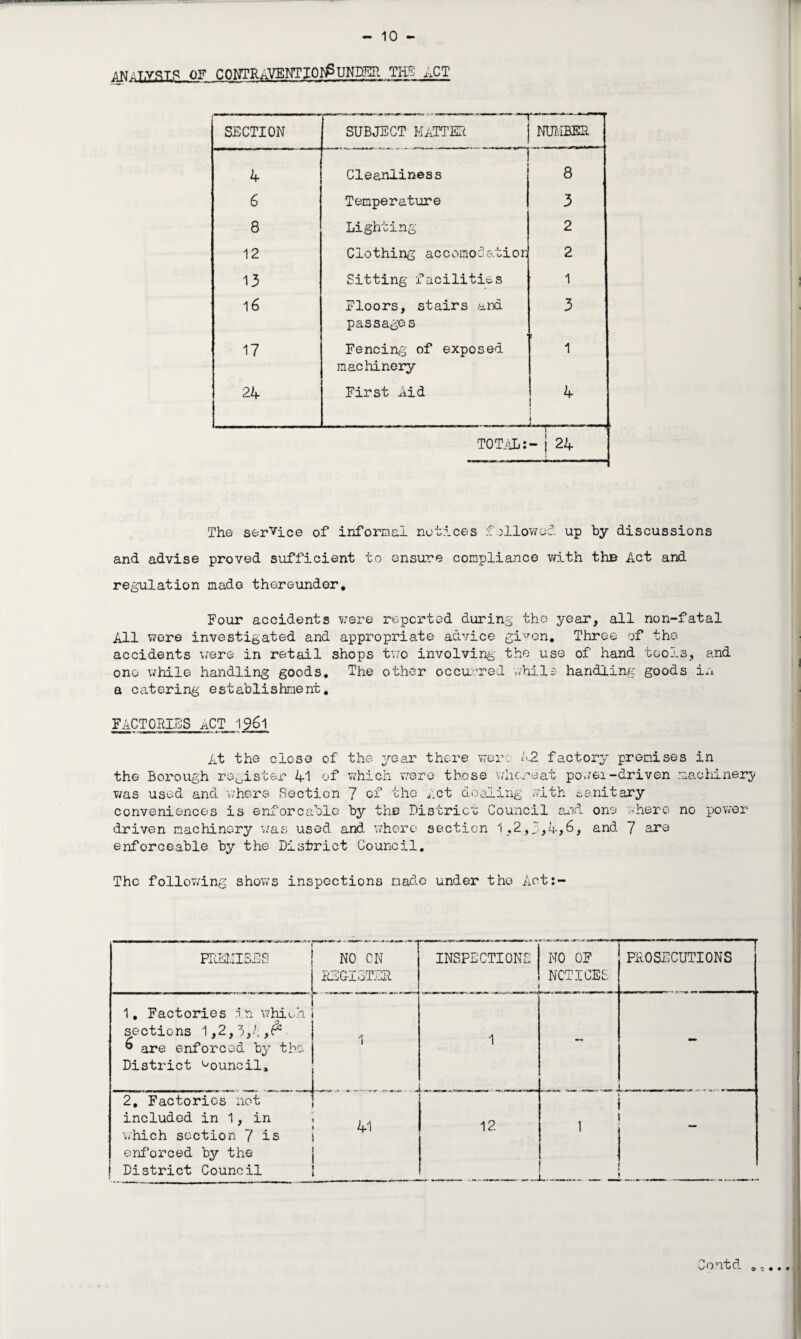 ANALYSTS OF COMTRAVENTIOI^UNM THE ACT SECTION subject hatter 1 *■■■■ ■ NUMBER 4 Cleanliness 8 6 Temperature 3 8 Lighting 2 12 Clothing accomodatior 2 13 Sitting facilities 1 16 Floors, stairs and passages < 3 ; 17 Fencing of exposed machinery 1 24 First Aid 4 TOTAL: i -j 24 1 The service of informal notices fallowed up by discussions and advise proved sufficient to ensure compliance V7ith thB Act and regulation made thereunder. Four accidents were reported during the year, all non-fatal All were investigated and appropriate advice given. Three of the accidents were in retail shops two involving' the use of hand tools, and one while handling goods. The other occurred while handling goods in a catering establishment. FACTORIES ACT 1?6l At the close of the year there were A2 factory premises in the Borough register 41 of which were those whereat powei-driven machinery was used and where Section 7 of the Act dealing with sanitary conveniences is enforcable by the District Council and one where no power driven machinery was used and where section 1,2,1,4,6, and 7 are enforceable by the District Council, The following shows inspections made under the Aet:- PREMISES NO ON REGISTER INSPECTIONS NO OF NOTICES PROSECUTIONS 1, Factories in whioh sections 1,2,3,t,^ 6 are enforced by the- District Council, .... 1 1 2, Factories not included in 1, in which section 7 is enforced by the District Council 41 i 12. i ; O 5 • • •