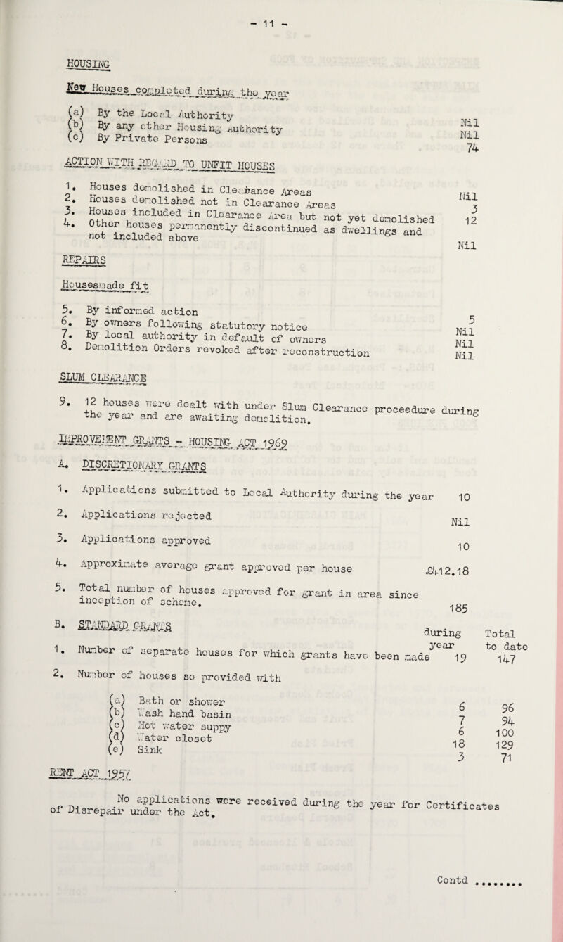 housing £e ty Ho us £^c og^lcto;d_dujd ng ^ the. _ycar (a) By the Local Authority (h) By any ether Housing Authority (c; By Private Persons A2™J'Lil,ITH. i^dcDTO UNFIT HOUSES 1. Houses demolished in Clearance Areas 2. Houses demolished not in Clearance Areas 3. Houses included in Clearance Area but not yet demolished 4. Other houses permanently discontinued as dwellings and not included above ^ aau ALPiACRS Housesnade fit 5. By informed action 6. By owners following statutory notice 7. By local authority in default of owners o. Demolition Orders revoked after reconstruction SLUM CLEARANCE Nil Nil 74 Nil 3 12 Nil 3 Nil Nil Nil 9. 12 houses were dealt vdth under Slum Clearance proceedure during the year and are awaiting demolition. lng FUSING ACT J^6§ A. 1. 4. hi MsgCTio^ujiY giants Applications submitted to Local Authority during the year 10 2. Applications rejected ^ 3. Applications anproved . .pproximate average grant approved per house £412.18 3. Total number of houses approved for grant in area since inception of scheme. i op B. during 1. Nunber of separate houses for which grants have been nad«y 2. Number of houses so provided with ) Bath or shower b) Nash hand basin rG) Hot water suppy >d) Hater closet [o) Sink 19 7 6 18 3 Total to date 147 96 94 100 129 71 HUNT ACT 1957 nf j). .N° a?pll?f;tl0ns WCre received during the year for Certificates oi Disrepair under the Act.