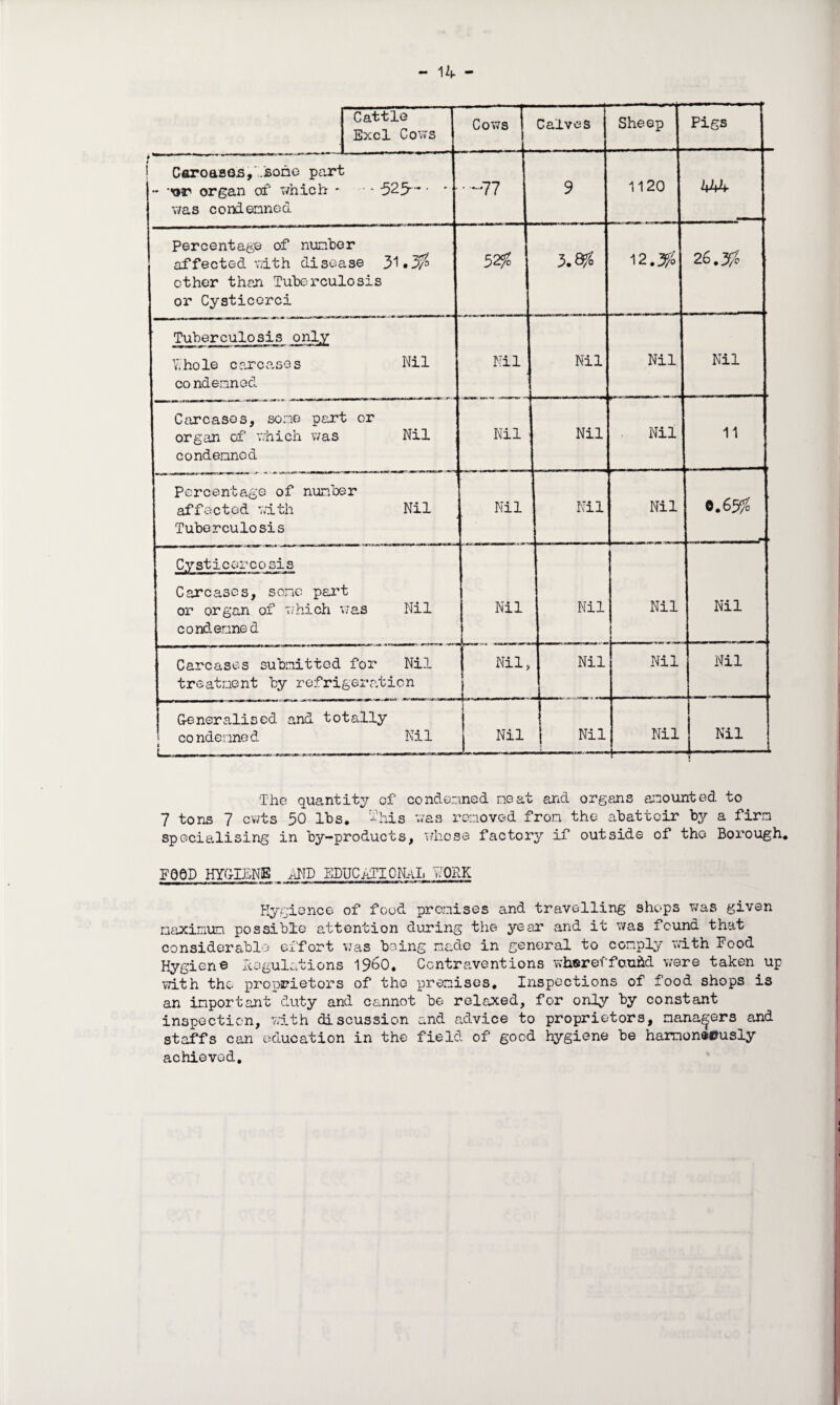 Cattle Excl Cows Cows --— Calves Sheep Pigs 9 **' 1 - ' '  Caroasos,lsone part - organ of which - * 525~*' ' ' was condemned • —77 9 1120 Wf Percentage of number affected with disease 31.3/?> other than Tuberculosis or Cysticerci 52^ 12.;$ 26.35? Tuberculosis only Whole carcases Nil co ndenned Nil Nil Nil Nil Careasos, some part or organ of which was Nil condemned Nil Nil Nil 11 Percentage of number affected with Nil Tuberculosis Nil - Nil Nil 0.655? Cysticercosis Carcases, some part or organ of which was Nil condemned Nil Nil Nil Nil Carcases submitted for Nil treatment by refrigeration Nil, Nil Nil Nil Generalised and totally ■ condemned Nil Nil Nil Nil l-— Nil The quantity of condemned neat and organs amounted to 7 tons 7 cw'ts 50 lbs. j-his *was removed from the abattoir by a firm specialising in by-products, whose factory if outside of the Borough. FOOD HYGIENE aND EDUCaTICNaL WORK ll>iai • n ~ t ■ i» ,m -ii ■ i ».» m lamir wri r r T ■- r~ Kygience of food premises and travelling shops was given maximum possible attention during the year and it was found that considerable effort was being made in general to comply with Food Hygiene Regulations I960, Contraventions whsreffauiid were taken up with the proprietors of the premises. Inspections of food shops is an important duty and cannot be relaxed, for only by constant inspection, with discussion and advice to proprietors, managers and staffs can education in the field of good hygiene be hamonetfusly achieved.