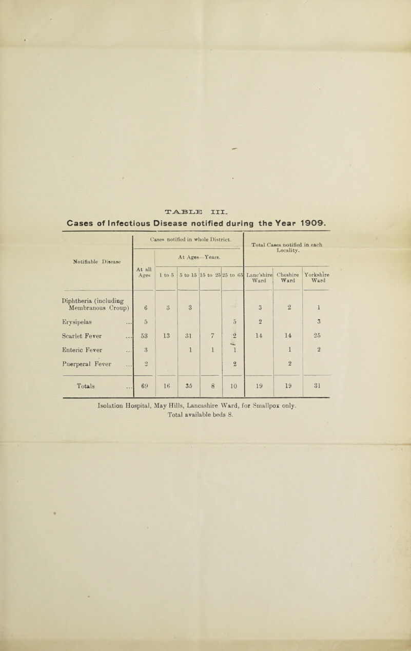 Cases of Infectious Disease notified during the Year 1909. Notifiable Disease Cases notified in whole District. Total Cases notified in each Locality. | At all Ages At Ages —Years. 1 to 5 5 to 15 15 to 25 25 to B5 Lanc’shire Ward Cheshire Ward Yorkshire Ward Diphtheria (including- Membranous Croup) 6 3 3 ' 3 2 1 Erysipelas 5 5 2 3 Scarlet Fever 53 13 31 7 2 14 14 25 Enteric Fever 3 1 1 1 1 2 Puerperal Fever 2 2 2 Totals 69 16 35 8 10 19 19 31 Isolation Hospital, May Hills, Lancashire Ward, for Smallpox only. Total available beds 8.