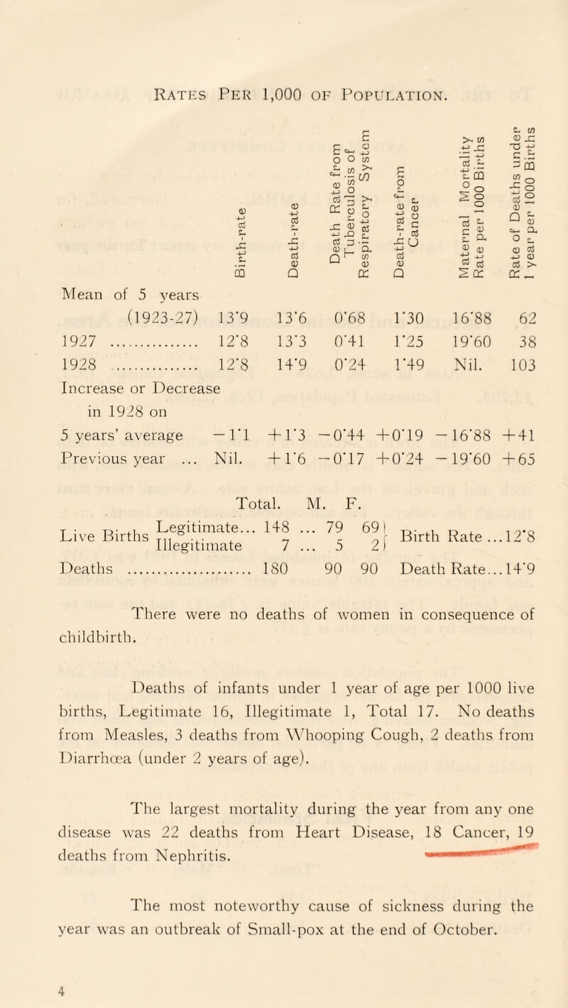 Rates Per 1,000 of Population. C > CO E «*-< O O £ » 5 S y Systc £ 5 _ 4-> CS 2- °o 2 O (D +-> cd 2- 0) od CC O £. x s +-> X! o cd CD cd c- CD O c cd | §3 -C 4-> SL Xj cd <d cd 3 <0 L^ ’a CO <D j-j cd CD u <5 CJ 5 Q CC a 2 cc Mean of 5 years (1923-27) 13*9 13*6 0*68 l* 30 16*88 1927 12*8 13*3 0*41 l* 25 19*60 1928 12*8 14*9 0*24 1* 49 Nil. Increase or Decrease in 1928 on 5 years’average — l'l Previous year ... Nil. c- co <d s: c .h go —- o CD c*— CL O JL <D cd -*J CD cd >- CC _ 62 38 103 + 1'3 — 0‘44 4-0'19 + 1*6 — O’ 17 + 0*24 16'88 +41 19*60 +65 Total. M. F. T ■ T3- ,, Legitimate... 148 ... 79 691 Live B.rths [U »gitimate y 5 2[ Deaths . 180 90 90 Birth Rate ...12*8 Death Rate... 14*9 There were no deaths of women in consequence of childbirth. Deaths of infants under 1 year of age per 1000 live births, Legitimate 16, Illegitimate 1, Total 17. No deaths from Measles, 3 deaths from Whooping Cough, 2 deaths from Diarrhoea (under 2 years of age). The largest mortality during the year from any one disease was 22 deaths from Heart Disease, 18 Cancer, 19 deaths from Nephritis. The most noteworthy cause of sickness during the year was an outbreak of Small-pox at the end of October.