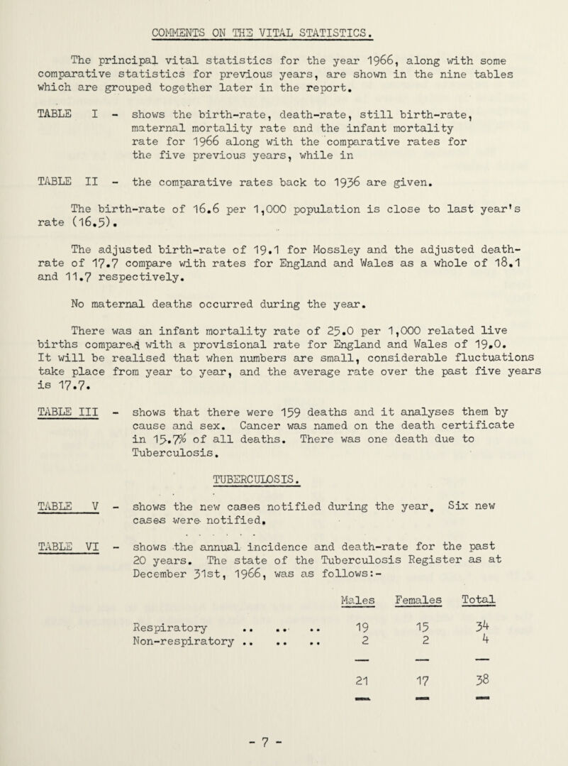 COMMENTS ON THE VITAL STATISTICS. The principal vital statistics for the year* 1966, along with some comparative statistics for previous years, are shown in the nine tables which are grouped together later in the report. TABLE I - shows the birth-rate, death-rate, still birth-rate, maternal mortality rate and the infant mortality rate for 1966 along with the comparative rates for the five previous years, while in TABLE II - the comparative rates back to 1936 are given. The birth-rate of 16.6 per 1,000 population is close to last year’s rate (l6.5). The adjusted birth-rate of 19*1 for Mossley and the adjusted death- rate of 17.7 compare with rates for England and Wales as a whole of l8.1 and 11.7 respectively. No maternal deaths occurred during the year. There was an infant mortality rate of 25-0 per 1,000 related live births compare,*} with a provisional rate for England and Wales of 19#0. It will be realised that when numbers are small, considerable fluctuations take place from year to year*, and the average rate over the past five years is 17.7. TABLE III - shows that there were 159 deaths and it analyses them by cause and sex. Cancer was named on the death certificate in 15.7% of all deaths. There was one death due to Tuberculosis. TUBERCULOSIS. TABLE V shows the new cases notified during the year. Six new cases were notified. TABLE VI shows the annual incidence and death-rate for the past 20 years. The state of the Tuberculosis Register as at December 3']st, 1966, was as follows:- Respiratory Non-respiratory Males Females Total 19 15 34 2 2 4 21 17 38