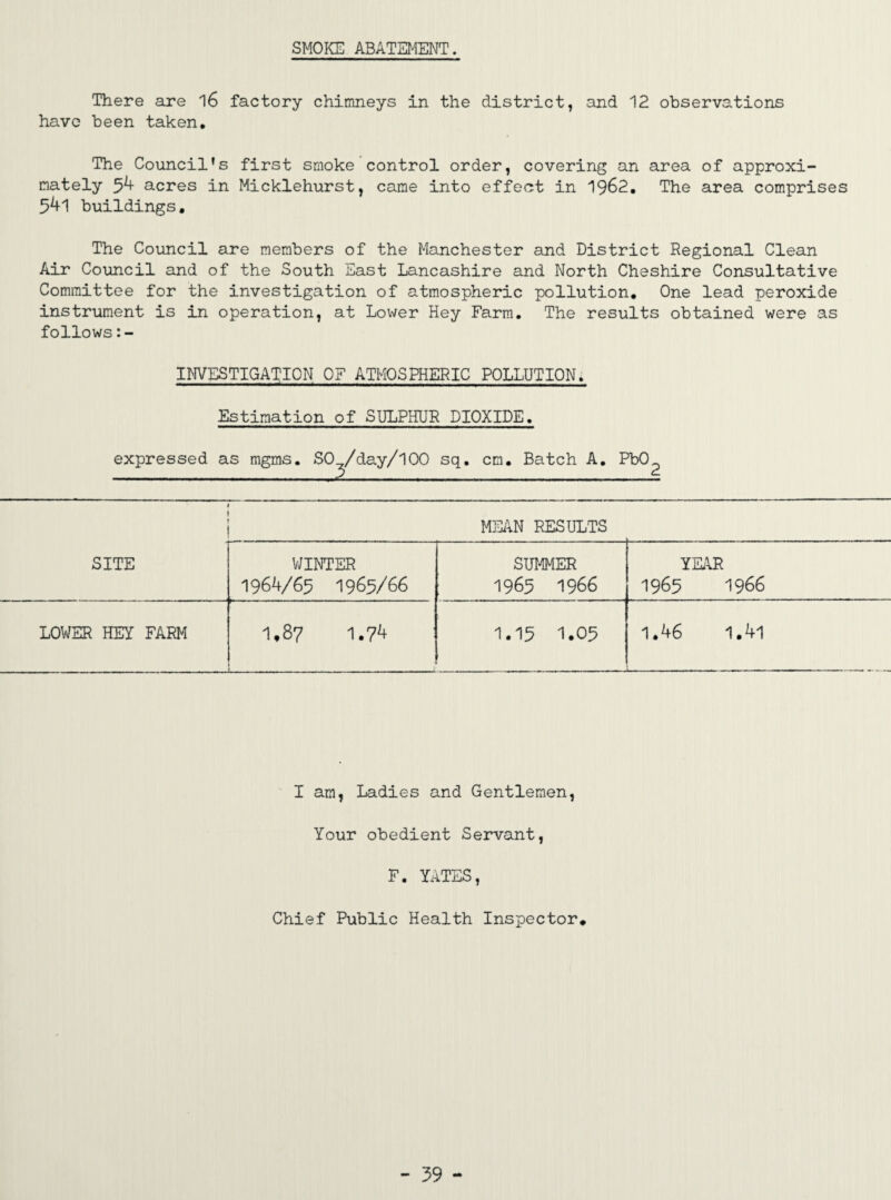 SMOKE ABATEMENT. There are 16 factory chimneys in the district, and 12 observations have been taken. The Council's first smoke control order, covering an area of approxi¬ mately 54 acres in Micklehurst, came into effect in 1962. The area comprises 541 buildings. The Council are members of the Manchester and District Regional Clean Air Council and of the South East Lancashire and North Cheshire Consultative Committee for the investigation of atmospheric pollution. One lead peroxide instrument is in operation, at Lower Hey Farm. The results obtained were as follows INVESTIGATION OF ATMOSPHERIC POLLUTION Estimation of SULPHUR DIOXIDE MEAN RESULTS SITE WINTER 1964/65 1965/66 SUMMER 1965 1966 YEAR 1965 1966 LOWER HEY FARM 1,87 1.74 1.15 1.05 1.46 1.41 I am, Ladies and Gentlemen Your obedient Servant F. YATES Chief Public Health Inspector.