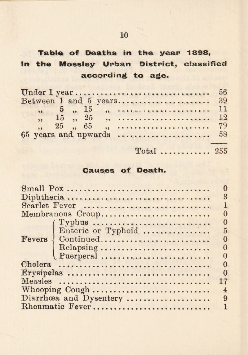 Table of Deaths In the year 1898, In the Mossley Urban District, classified according to age. Under 1 year............. 56 Between 1 and 5 years..... 39 ,, 5 Id 11 „ 15 „ 25 „ . 12 ,, 25 ,, 65 ,, . 79 65 years and upwards . 58 Total. 255 Causes of Death. Small Pox... Diphtheria. Scarlet Fever . Membranous Croup. Typhus . Enteric or Typhoid Fevers -I Continued. Relapsing. Puerperal.. Cholera . Erysipelas.. Measles . Whooping Cough. Diarrhoea and Dysentery Rheumatic Fever. 0 3 1 0 0 5 0 0 0 0 0 17 4 9 1