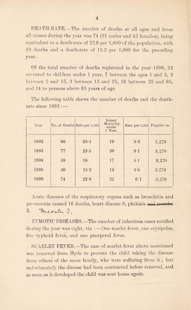 DEATH-RATE.—The number of deaths at all ages and from all causes during the year was 74 (31 males, and 43 females), being equivalent to a death-rate of 22.6 per 1,000 of the population, with 50 deaths and a death-rate of 15.2 per 1,000 for the preceding vear. * Of the total number of deaths registered in the year 1896, 22 occurred to children under 1 year, 7 between the ages 1 and 5, 2 between 5 and 15, 3 between 15 and 25, 26 between 25 and 65, and 14 to persons above 65 years of age. The following table shows the number of deaths and the death- rate since 1892 : — Year No. of Deaths Rate per 1,000 Infant Mortality under 1 Year. Rate per 1,000 Populat on. 1892 66 20-1 19 5‘8 3,270 1893 77 23-5 30 91 3,270 1894 59 18 17 5 1 3,270 1895 50 15-2 12 3 6 3.270 1896 74 22-6 22 6 7 3,270 Acute diseases of the respiratory organs such as bronchitis and pneumonia caused 16 deaths, heart disease 8, phthisis and ninnwW. ZYMOTIC DISEASES.—The number of infectious cases notified during the year was eight, viz. : —One scarlet fever, one erysipelas, five typhoid fever, and one puerperal fever. SCARLET FEVER.—The case of scarlet fever above mentioned was removed from Hyde to prevent the child taking the disease from others of the same family, who were suffering from it; but unfortunately the disease had been contracted before removal, and as soon as it developed the child was sent home again.