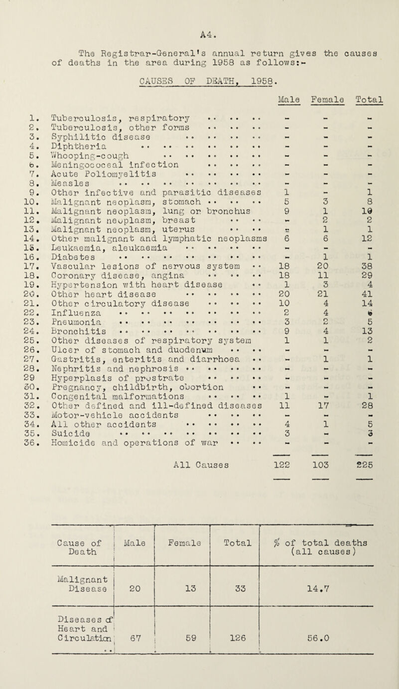 A4 1. 2 * 3. 4. 5. b • 7. 8. 9. 10. 11. 12* 13* 14. 15. 16. 17* 18. 19. 20. 21. 22. 23. 24. 25. 26. 27. 28. 29 30. 31. 32. 33. 34. 35. 36. The Registrar-General*s annual return gives the causes of deaths in the area during 1958 as follows CAUSES OF DEATH, 1958. Male Female Total Tuberculosis, respiratory . Tuberculosis, other forms Syphilitic disease Diphtheria Whooping-cough Meningococeal infection Acute Poliomyelitis • • . Measle s • • • • ... Other infective and parasitic diseases Malignant neoplasm, stomach ♦• Malignant neoplasm, lung or bronchus Malignant neoplasm, breast Malignant neoplasm, uterus Other malignant and lymphatic neoplasms Leukaemia, aleukaemia Diabe tes • • • • ... Vascular lesions of nervous system Coronary disease, angina Hypertension with heart disease Other heart disease Other circulatory disease Influenza • • • • • • • • . Pneumonia Bronchitis Other diseases of respiratory system Ulcer of stomach and duodenum •• •• Gastritis, enteritis and diarrhoea Nephritis and nephrosis •• Hyperplasis of prostrate Pregnancy, childbirth, obortion Congenital malformations Other defined and ill-defined diseases Motor-vehicle accidents All other accidents . Suicide .. . Homicide and operations of war mm rnm mm *0 1 mm mm 1 5 3 8 9 1 10 2 2 mm 1 1 6 6 12 M M 1 1 18 20 38 18 11 29 1 3 4 20 21 41 10 4 14 2 4 b 3 2 5 9 4 13 1 1 2 M mm 1 1 mm mm 1 mm mm mm 1 11 17 28 rnm 4 mm 1 5 3 6 All Causes 122 103 225 -*-!- ) 1 j Cause of j Male Death i .———— — i Female Total O’ ■ — 1 ----■ % of total deaths (all causes) Malignant Disease 20 13 33 14.7 Diseases cf Heart and Circulation o • 67 59 • 126 56.0 o