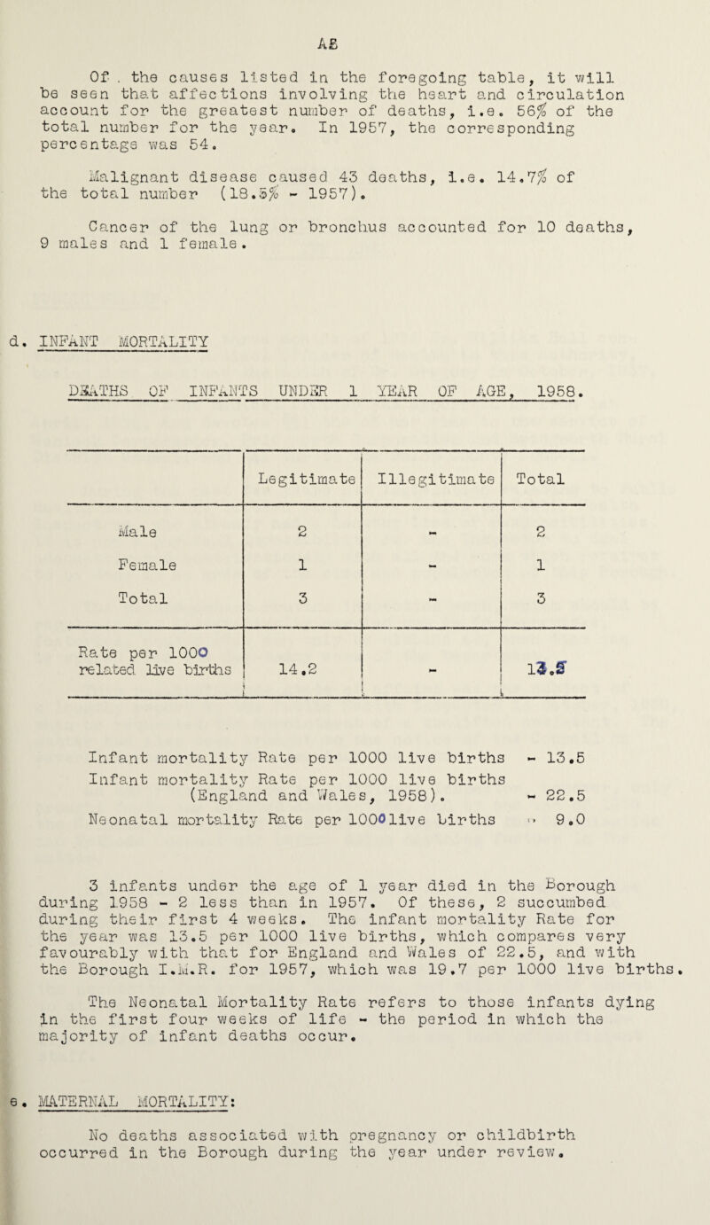 A£ Of . the causes listed in the foregoing table, it will be seen that affections involving the heart and circulation account for the greatest number of deaths, i.e. 56% of the total number for the year. In 1957, the corresponding percentage was 54. Malignant disease caused 43 deaths, i.e. 14.7$ of the total number (18.5$ - 1957). Cancer of the lung or bronchus accounted for 10 deaths, 9 males and 1 female. d. INFANT MORTALITY D3ATHS OF INFANTS UNDER I YEAR OF AGE, 1958. Legitimate Illegitimate Total Male 2 2 Female 1 - 1 Total 3 - 3 Rate per 1000 related live births 14.2 l3.2 Infant mortality Rate per 1000 live births - 13.5 Infant mortality Rate per 1000 live births (England and Wales, 1958). - 22.5 Neonatal mortality Rate per 1000live births «• 9.0 3 infants under the age of 1 year died in the Borough during 1958 - 2 less than in 1957. Of these, 2 succumbed during their first 4 weeks. The infant mortality Rate for the year was 13.5 per 1000 live births, which compares very favourably with that for England and Wales of 22.5, and with the Borough I.M.R. for 1957, which was 19.7 per 1000 live births. The Neonatal Mortality Rate refers to those infants dying in the first four weeks of life - the period in which the majority of infant deaths occur. e. MATERNAL MORTALITY: No deaths associated with pregnancy or childbirth occurred in the Borough during the year under review.