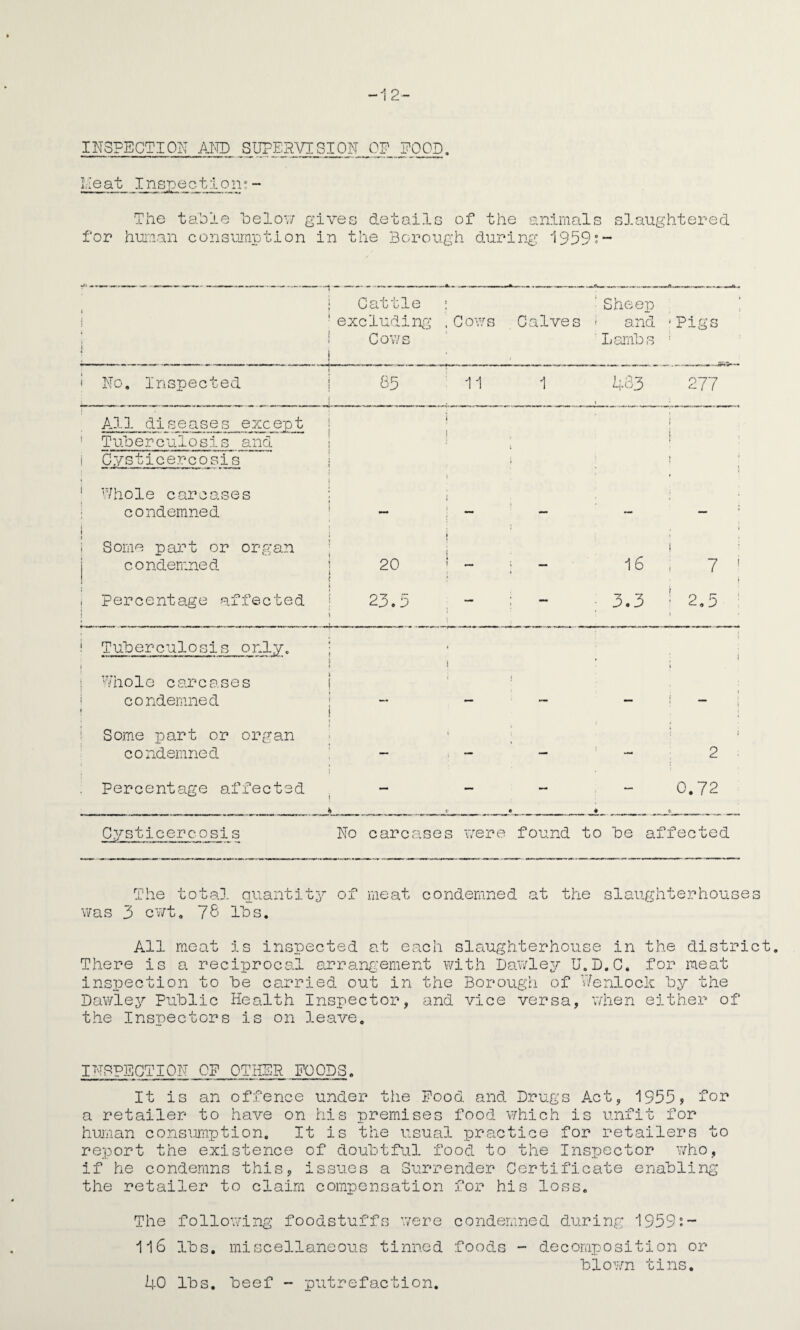 -12- INSPECTION AND SUPERVISION OF FOOD. lie at I nspec t i on; - The table below gives details of the animals slaughtered for human consumption in the Borough during 1959°- 1 J j Cattle 1 excluding Cows 1 mm. . Cows Calves 'Sheep • and Lambs * Pigs • No. Inspected j 65 11 1 433 277 All diseases except ! Tuberculosis and i Cysticercosis j i i i l i i { i t > * \ i Whole carcases condemned j I _ J i ^ — — — t Some part or organ condemned 20 ( j i ! _ ; « — 16 i ; 7 ! , Percentage affected t * 1 23.5 \ i.. * \ — 3.3 : 2.5 ) • i Tuberculosis only. * 1 \ \ • i f t i Whole carcases condemned ■ i f j — — i ! i Some part or organ condemned i — i ^ j 2 Percentage affected i h s- e — 4 0.72 c Cysticercosis No careas es were found to be affected The total quantity of meat condemned at the was 3 cwt. 76 IDs. s1aughterhouses All meat is inspected at each slaughterhouse in the district. There is a reciprocal arrangement with Dawley U.D.C. for meat inspection to be carried out in the Borough of Wenloclc by the Dawley Public Health Inspector, and vice versa, when either of the Inspectors is on leave. INSPECTION OF OTHER FOODS. It is an offence under the Food and Drugs Act, 1955? for a retailer to have on his premises food which is unfit for human consumption. It is the usual practice for retailers to report the existence of doubtful food to the Inspector who, if he condemns this, issues a Surrender Certificate enabling the retailer to claim compensation for his loss. The following foodstuffs were 116 lbs. miscellaneous tinned 40 lbs. beef - putrefaction. condemned during: 1959°.- foods - decomposition or blown tins.