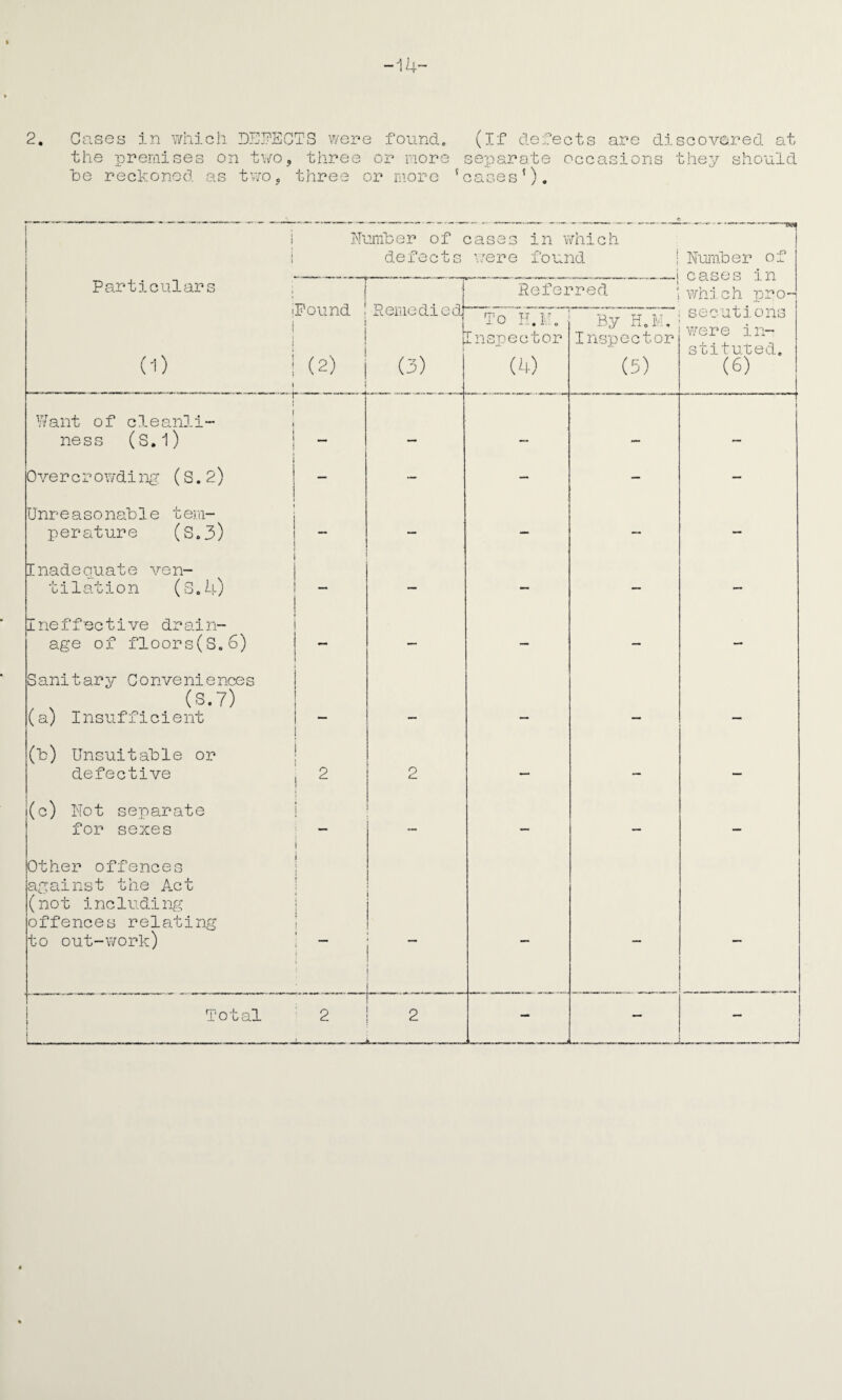 -14- Gases in which DEFECTS were found, the premises on two, three or more be reckoned as two, three or more (if defects are discovered at separate occasions they should cases*). i - i Number of cases in which defects were found Number of cases in which pro- Particulars ; i i •n_n i Referred ij? uuna . ■ i ! 0) 1 (2) | I Remedied (3) To H. N. Inspector (4) By H.M. Inspector (5) secutions were in¬ stituted. (6) i 1 Want of cleanli¬ ness (S. 1) j - — — — — Overcrowding (S.2) — — — — — Unreasonable tem- perature (s.3) — — — ~ — Inadequate ven¬ tilation (8.4) — — — — Ineffective drain¬ age of floors(S.6) — — — — Sanitary Conveniences (S.7) (a) Insufficient . . (V Unsuitable or defective 2 2 — — — (c) Not separate for sexes — — — Other offences against the Act (not inc1uding offences relating to out-work) 1 — — — Tot al 2 2 _ — — ... . . j