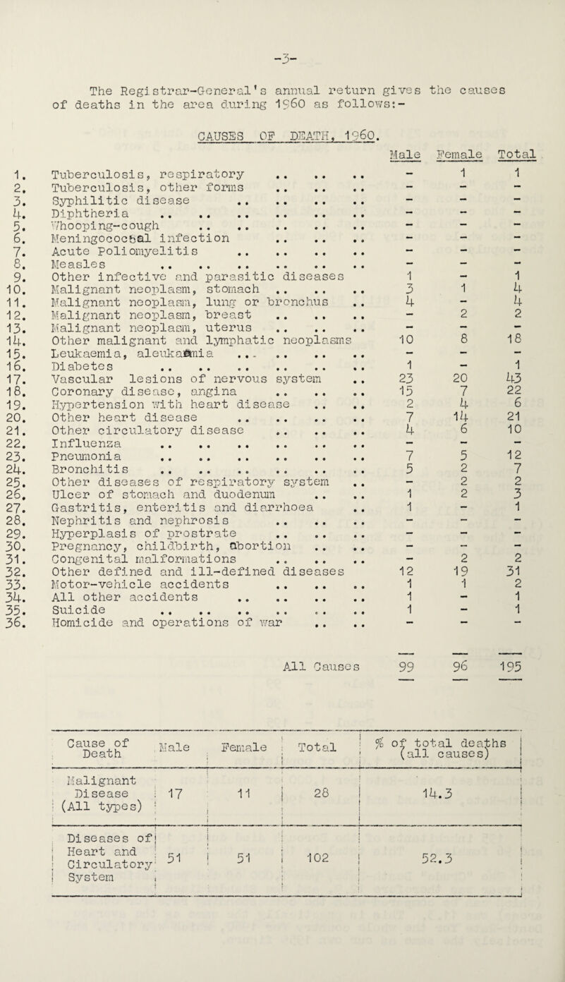 1. 2. 3. 4. 5. 6. 7. 8. 9. 10. 11. 12. 13. 14. 15. 16. 17. 18. 19. 20. 21. 22. 23. 24. 25. 26. 27. 28. 29. 30. 31. 32. 33. 34. 35. 36. The Registrar-General’s annual return gives the causes of deaths in the area during I960 as follows:- CAUSES OF DEATH, i960. Male Female Total Tuberculosis, respiratory Tuberculosis, other forms Syphilitic disease . Diphtheria . /hooping- cough . Meningococcal infection Acute Poliomyelitis . Measles Other infective and parasitic diseases Malignant neoplasm, stomach Malignant neoplasm, lung or bronchus Malignant neoplasm, breast Malignant neoplasm, uterus Other malignant and lymphatic neoplasms Leukaemia, aleukaimia Diabetes Vascular lesions of nervous system Coronary disease, angina Hypertension with heart disease Other heart disease Other circulatory disease Influenza .. Pneumonia Bronchitis .. Other diseases of respiratory system Ulcer of stomach and duodenum Gastritis, enteritis and diarrhoea Nephritis and nephrosis Hyperplasis of prostrate Pregnancy, childbirth, abortion Congenital malformations Other defined and ill-defined diseases Motor-vehicle accidents All other accidents Suicide . Homicide and operations of war .. — 1 1 - - - 1 - 1 3 1 4 4 — 4 — 2 2 10 8 18 i 1 23 20 43 15 7 22 2 4 6 7 14 21 4 6 10 7 5 12 5 2 7 — 2 2 1 2 3 1 •M* 1 — 2 2 12 19 31 1 1 2 1 — 1 1 — 1 All Causes 99 96 195 C QlloS Of IT 0*1 Tj1/r>y,po*1 ^ Death ‘ia^e ; Jjer“a-Le . Total ! % 0:? total deaths ! (all causes) . . .j... . .. . | Malignant Disease i 17 11 I (All types) ; i * i j } i 28 ! 14.3 t 1 i 1 1 ! ! Diseases ofj ! Heart and : ; Circulatory; J J System i I 102 ! 52.3 i j ' j
