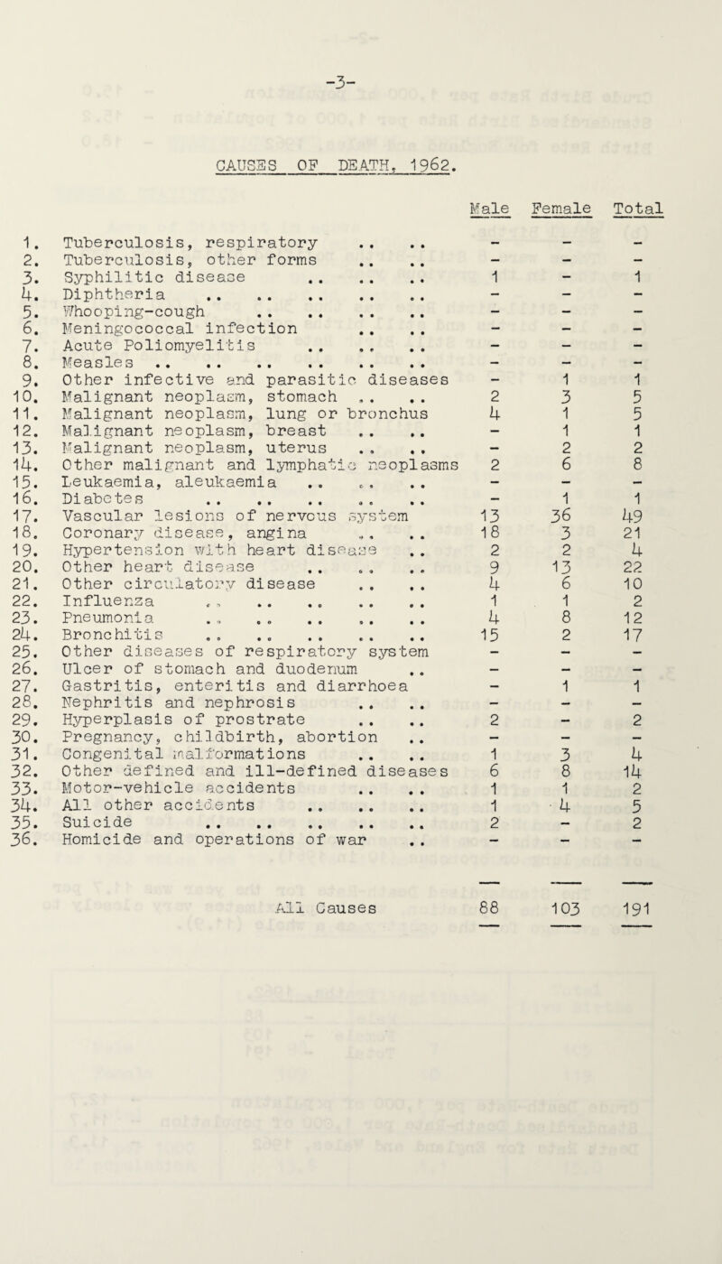 -3- CAUSES_OP_DEATH, 1962. Male Female Total 1. 2. 3. 4. 5. 6. 7. 8. 9. 10. 11. 12. 13. 14. 15. 16. Tuberculosis, respiratory Tuberculosis, other forms Syphilitic disease Diphtheria . Whooping-cough Meningococcal infection Acute Poliomyelitis Measles . Other infective and Malignant neoplasm, Malignant neoplasm, Malignant neoplasm, Malignant neoplasm, parasitic diseases stomach lung or bronchus breast uterus JL 4 2 4 Other malignant and lymphatic neoplasms Leukaemia, aleukaemia Diabetes . 1 3 1 1 2 6 1 5 5 1 2 8 17. Vascular lesions of nervous system 13 36 49 18. Coronary disease, angina 18 3 21 19. Hypertension with heart disease 2 2 4 20. Other heart disease 9 13 22 21. Other circulatory disease 4 6 10 22. Influenza 1 1 2 23. Pneumonia 4 8 12 24. Bronchitis . . . 15 2 17 25. Other diseases of respiratory system — — — 26. Ulcer of stomach and duodenum — — — 27. Gastritis, enteritis and diarrhoea — 1 1 28. Nephritis and nephrosis — — — 29. Hyperplasis of prostrate 2 — 2 30. Pregnancy, childbirth, abortion — — — 31. Congenital malformations 1 3 4 32. Other defined and ill-defined diseases 6 8 14 33. Motor-vehicle accidents 1 1 2 34. All other accidents . 1 ■ 4 5 35. Suicide 2 — 2 36. Homicide and operations of war All Causes 88 103 19'