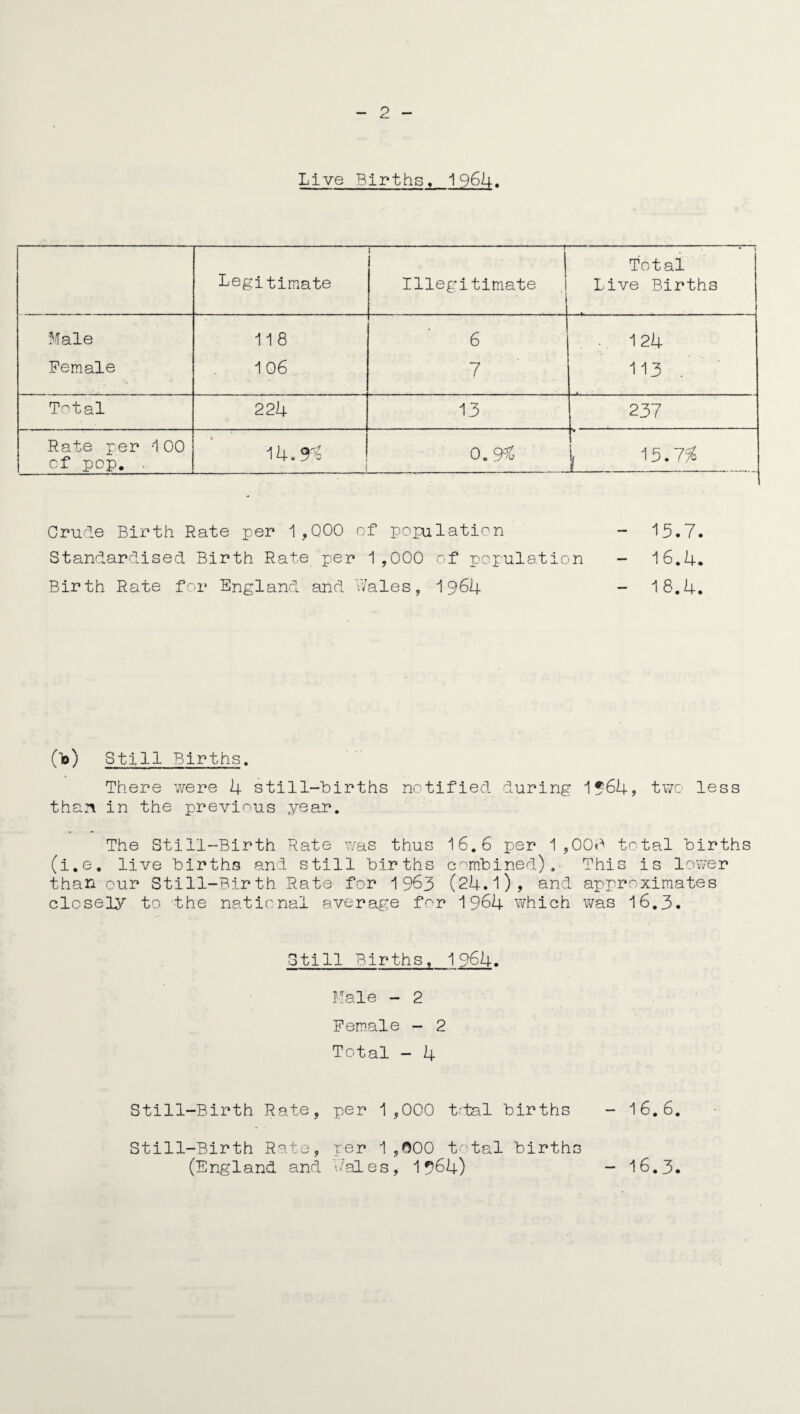 Live Births, 1964. Legitimate Illegitimate Total Live Births Male Female 118 106 6 7 • 124 113 Total 224 13 237 Rate per 100 of pop. . 14.97= 0.91 j, 15.7;* Crude Birth Rate per 1 ,000 of population - 15.7. Standardised Birth Rate per 1,000 of population - 16.4. Birth Rate for England and Wales, 1964 - 18.4. (Id) Still Births. There were 4 still-births notified during 1564? two less than in the previous year. The Still-Birth Rate was thus 16.6 per 1 ,00B total births (i.e. live births and still births combined). This is lower than our Still-Birth Rate for 1963 (24.1), and approximates closely to the national average for 1964 which was 16.3. Still Births, 1964. Male - 2 Female - 2 Total - 4 Still-Birth Rate, per 1,000 total births - 16.6. Still-Birth Rate, per 1,000 total births (England and Wales, 1^64) - 16.3.