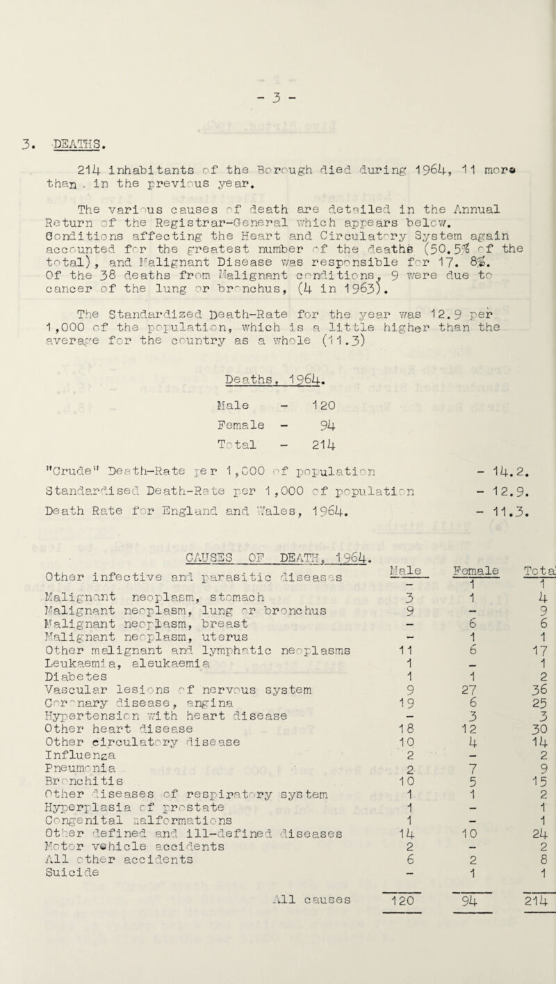 3. -DEATHS. 214 inhabitants of the Borough died during 1964, 11 mora than . in the previous year. The various causes of death are detailed in the Annual Return of the Registrar-General which appears below. Conditions affecting the Heart and Circulatory System again accounted for the greatest number of the deaths (50.5$ of the total), and Malignant Disease was responsible for 17. 8$. Of the 38 deaths from Malignant conditions, 9 were due to cancer of the lung or bronchus, (4 in 1963). The Standardized Death-Rate for the year was 12.9 per 1,000 of the population, which is a little higher than the average for the country as a whole (11.3) Deaths. 1964. Male — 120 Female — 94 Total — 214 Crude5* Death-Rate re r 1,000 of population - 14.2. Standardised Death-Rate per 1 ,000 of population - 12.9. Death Rate for England and *7 ale s, 1964. - 11.3. CAUSES OF DEATH. 1964. Other infective and parasitic diseases Malignant neoplasm, stomach Malignant neoplasm, lung or bronchus Malignant neoplasm, breast Malignant neoplasm, uterus Other malignant and lymphatic neoplasms Leukaemia, aleukaemia Diabetes Vascular lesions of nervous system Coronary disease, angina Hypertension with heart disease Other heart disease Other circulatory disease Influenza Pneumonia Br one hi ti s Other diseases of respiratory system Hyperplasia of prostate Congenital nalformations Other defined and ill-defined diseases Motor vehicle accidents All ether accidents Suicide Male Female Tot a: — 1 1 3 1 4 9 — 9 — 6 6 — 1 1 11 6 17 1 1 1 1 2 9 27 36 19 6 25 — 3 3 18 12 30 10 4 14 2 — 2 2 7 9 10 5 15 1 1 2 1 — 1 1 — 1 14 10 24 2 — 2 6 2 8 — 1 1 120 94 214 All causes