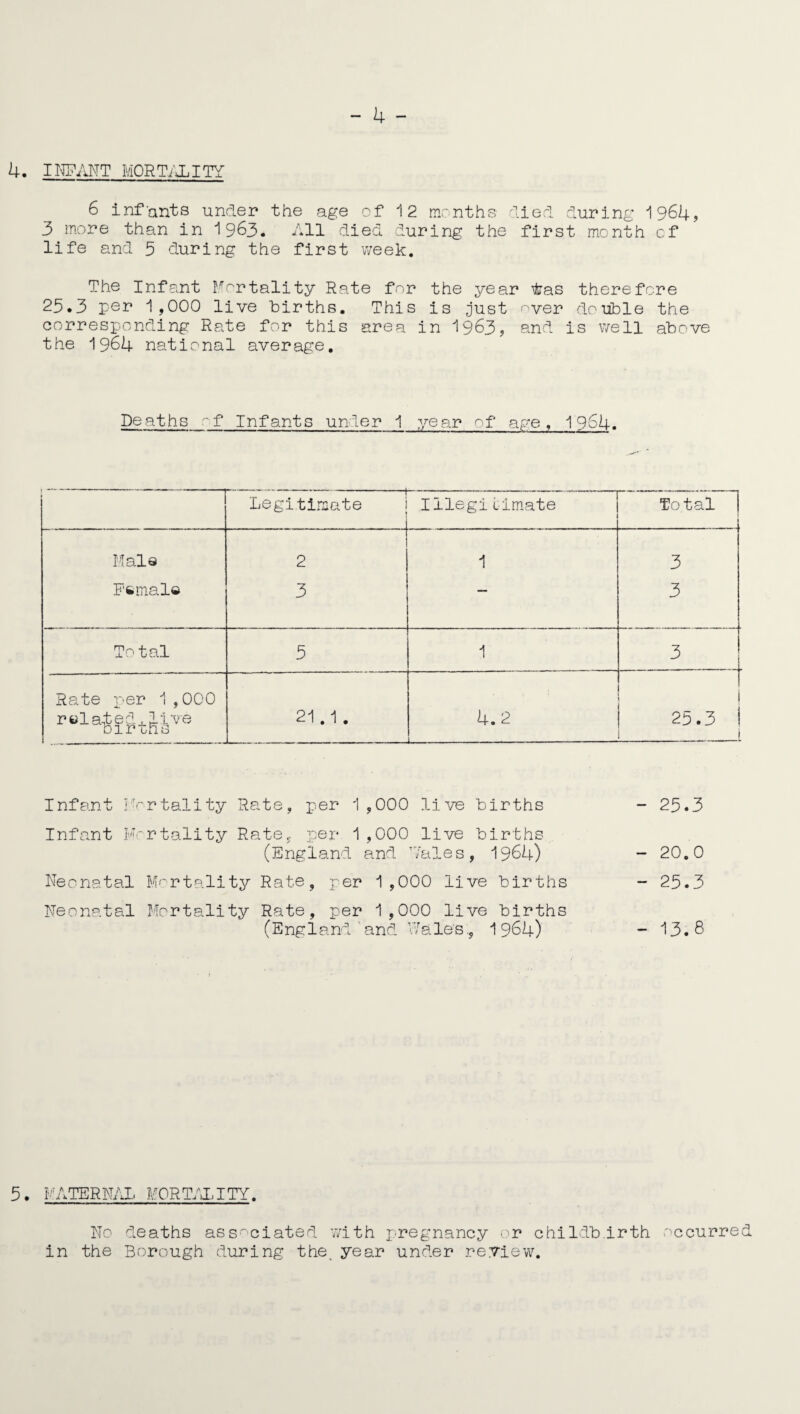 4. INFANT MORTALITY 6 infants under the age of 12 months died during 1964, 3 more than in 1963. All died during the first month of life and 5 during the first week. The Infant Mortality Rate for the year iras therefore 25.3 per 1,000 live Mirths. This is just oyer double the corresponding Rate for this area in 1963? and is well above the 1964 national average. Deaths ~f Infants under 1 year of age, 1964. Legitimate i Illegitimate . . 1 Total Male Female 2 3 1 3 3 To tal 5 1 3 Rate per 1 ,000 related.live births 21.1. 4.2 ---- 25.3 1 i Infant Mortality Rate, per 1,000 live births - 25.3 Infant Mortality Rate, per 1 ,000 live births (England and ’Tales, 1964) - 20.0 Neonatal Mortality Rate, per 1,000 live births - 25.3 Neonatal Mortality Rate, per 1,000 live births (England 'and V/ale's., 1964) - 13.8 5. MATERNAL MORTALITY. No deaths associated with pregnancy or childbirth occurred in the Borough during the, year under review.