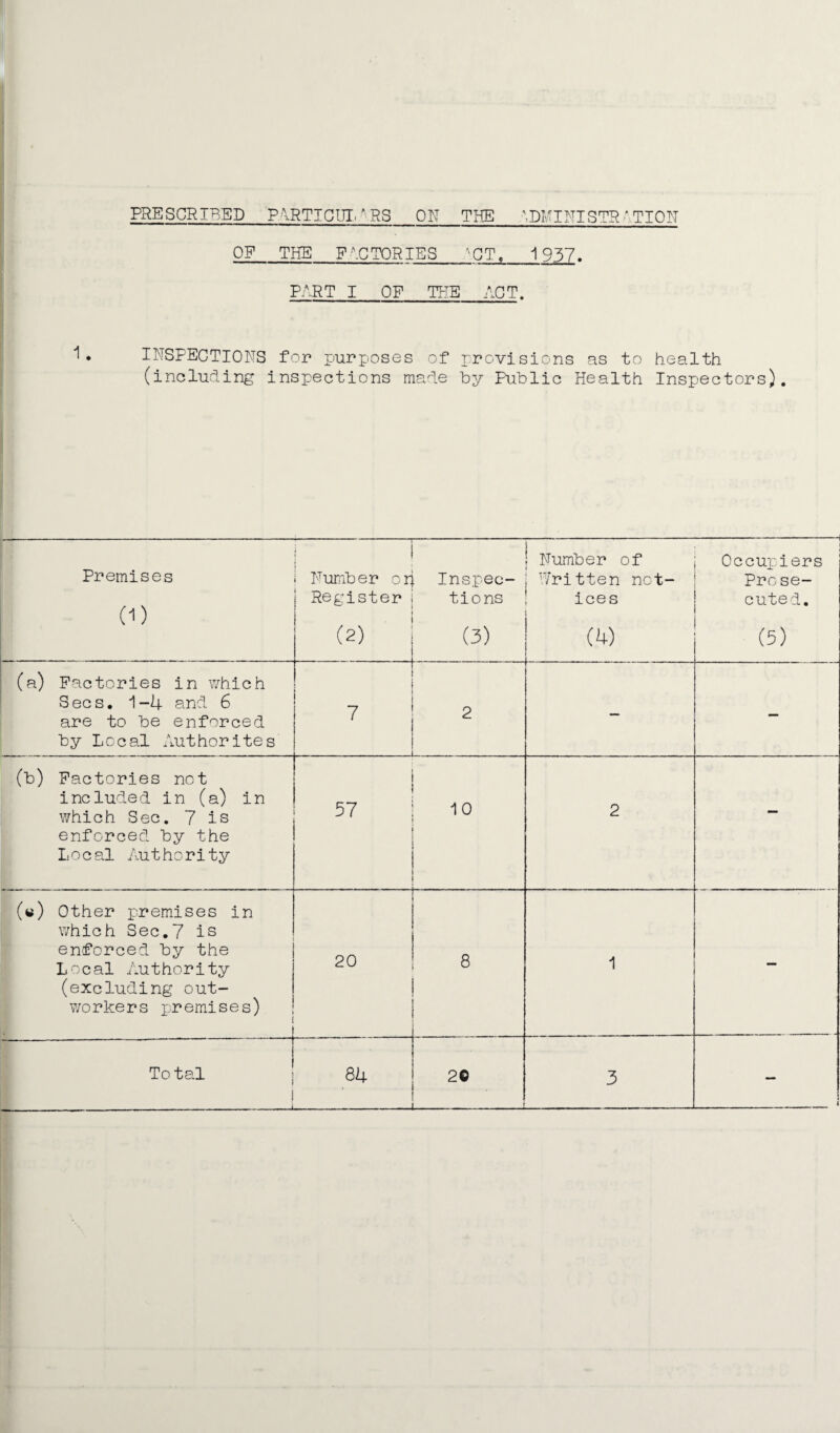 PRESCRIBED_PARTICUL * RS OR THE ' DNINISTR ' TION OF THE FACTORIES f'CT, 1937. PART I OF THE ACT. INSPECTIONS for purposes of provisions as to health (including inspections made by Public Health Inspectors). Premises (i) i 1 Number or Register (2) 1 ; Number of Inspec- ; Written nct- tions ! ices { (3) | (k) Occupiers Prose¬ cuted. (5) (a) Factories in which Secs. 1-4 and 6 are to be enforced by Local Authorites 7 .... . . 2 - .... . . r ; — (b) Factories not included in (a) in which Sec. 7 is enforced by the Local Authority 57 10 2 — («) Other premises in which Sec.7 is enforced by the Local Authority (excluding out¬ workers premises) 20 8 1 — To tal ... nr - - - - ---i 84 20 — 3 <