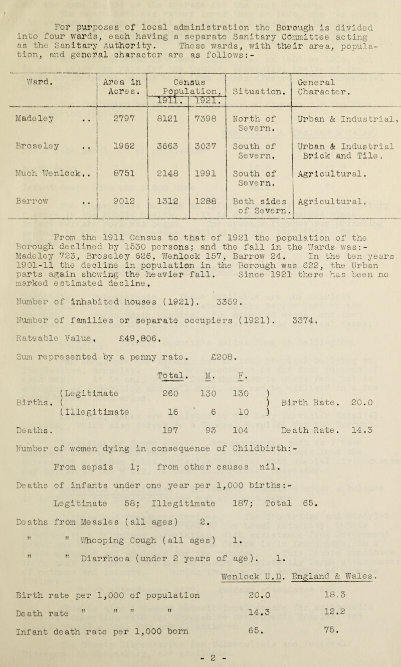 ) For purposes of local administration the Borough is divided into four wards, each having a separate Sanitary Committee acting as the Sanitary Authority. These wards, with their area, popula¬ tion, and general character are as follows:- Ward, Area in Acre s. Census Population, Situation. General Character. 1921. Made ley 2797 8121 7398 North of Severn. Urban & Industrial, Broseley . , 1962 3663 3037 South of Severn, Urban 5c Industrial Brick and Tile, Much Wenlock,, 8751 2148 1991 South of Severn, Agriculturale Barrow 9012 1312 1288 Both sides of Severn. Agricultural, From the 1911 Census to that of 1921 the population of the Borough declined by 1530 persons; and the fall in the Wards was: - Madeley 723, Broseley 626, Wenlock 157, Barrow 24. In the ten years 1901-11 the decline in population in the Borough was 622, the Urban parts again showing the heavier fall. Since 1921 there has been no marked estimated decline. Number of inhabited houses (1921). 3359. Number of families or separate occupiers (1921). 3374, Rateable Value, £49,806, Sum represented by a penny rate. £208. Total. M. F. (Legitimate 260 130 130 ) Births . ( ) Birth Rate . 20.0 (Illegitimate 16 6 10 ) Deaths • 197 93 104 De ath Rate . 14 o 3 Numbe r of women dying in consequence of Childbirth:- From sepsis 1; from other causes nil • Deaths of infants under one year per 1,000 births Legitimate 58; Illegitimate 187; Total 65, Deaths from Measles (all ages) 2.  M Whooping Cough (all ages) 1,   Diarrhoea (under 2 years of age). 1. Wenlock U.D. England & Wales. Birth rate per 1,000 of population 20,0 Death rate M M   14.3 Infant death rate per 1,000 born 65. 18.3 12.2 75. 2