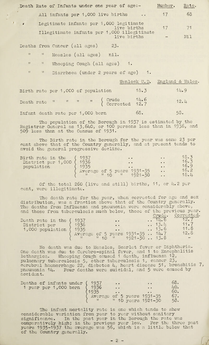Death Rate of Infants under one year of age:- Number. Rate. All infants per 1,000 live births 17 68 * Legitimate infants per 1,000 legitimate live births 17 71 Illegitimate infants per 1,000 illegitimate live births — Nil Deaths from Cancer (all ages) 23*   Measles (all ages) nil.   Whooping Cough (all ages) 1.   Diarrhoea (under 2 years of age) 1. Wenlock U.D. England & Wales. Birth rate per 1,000 of population 18.3 14.9 Death rate   ” ,, ( Crude ( Corrected 14. 6 12. 7 12.4 Infant death rate per 1, 000 born 68. r- O 5o. The population of the Borough in 1937 is estimated hy the Registrar General as 13?640, or 100 persons less than in 1936, and 509 less than at the Census of 1931* The Birth rate in the Borough for the year was some 23 per cent above that of the Country generally, and at present tends to avoid the general progressive decline. Birth rate in the ( 1937 •• •• IS.3 District per 1,000 ( 1936 .. •• 16.3 population ( 1935 •• •• 16.9 ( Average of 5 years 1931-35 •• 16.2 (  10  1921-30 .. IS. 4 cent Of the total 260 (live and still) 'births were illegitimate. 11, or 4.2 per The death rate for the year, when corrected for age and sex distribution, was a fraction above that The deaths from Influenza and pneumonia and those from tuberculosis much below, of the Country generally, were considerably above, those of the previous year. Death rate in District per the 1,000 population 1937 1936 1935 Aver c u gc -r> 5 10 years Crude. Corrected. .. 14a 12.7 .. 13.4 11.7 .. 13. S 11.8 1931-35 .. 14.7 12. 8 1921-30 .. 13.8 — No death was due to Measles, Scarlet fever or Diphtheria. One death was due to Ccrebro-spinal fever, and 1 to Encephalitis lethargica. Whooping Cough caused 1 death, influenza 12, pulmonary tuberculosis 5* other tuberculosis 1, cancer 23* cerebral haemorrhage 22, diabetes 4* heart disease 519 bronchitis 7? pneumonia 14* Four deaths were suicidal, and 5 were caused by acci dent. Deaths of infants under ( 1937 •• •• 68. 1 year per 1,000 born ( 1936 •• •• 40. (1935 .. •• 60. ( Average of 5 years 1931-35 67. (  10 years 1921-30 50- The infant mortality rate is one which tends to show considerable variation from year to year without sanitary significance. In the past year in the Borough the rate was comparatively high; in the previous year low. For the three past years 1935-1937 the average was 56, which is a little below that of the Country generally. 2