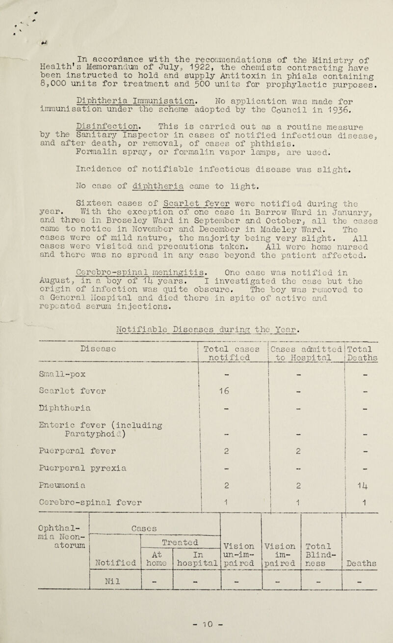 In accordance with the recommendations of the Ministry of Health’s Memorandum of July, 1922, the chemists contracting have been instructed to hold and supply Antitoxin in phials containing 83000 units for treatment and 500 units for prophylactic purposes. Diphtheria Immunisation. No application was made for immunisation under the scheme adopted by the Council in 1936. Disinfection. This is carried out as a routine measure by the Sanitary Inspector in cases of notified infectious disease* and after death* or removal* of cases of phthisis. Formalin spray? or formalin vapor lamps* are used. Incidence of notifiable infectious disease was slight. No case of diphtheria came to light. Sixteen cases of Scarlet fever were notified during the year. With the exception of one case in Barrow Ward in January* and three in Broseley Ward in September and October* all the cases came to notice in November and December in Madeley Ward. The cases were of mild nature, the majority being very slight. All cases were visited and precautions taken. All were home nursed and there was no spread in any case beyond the patient affected. Gerebro-spinal meningitis. One case was notified in August* in a boy of 14 years. I investigated the case but the origin of infection was quite obscure. The boy was removed to a General Hospital and died there in spite of active and repeated serum injections. Notifiable Diseases during the Year. Disease Small-pox Scarlet fever Diphtheria Enteric fever (including Paratyphoid) Puerperal fever Puerperal pyrexia Pneumonia Cerebro-spinal fever | Total cases jCe.ses admitted I Total notified 16 2 1 o Hospital |Deaths 2 1 14 1 - . _ . - I 1 Ophthal- | Cases ^- mi a Neon¬ atorum Treated Vision Vision im¬ paired Total Blind¬ ness Notified At home In hospital un-im- pai red Deaths Nil — - — — —