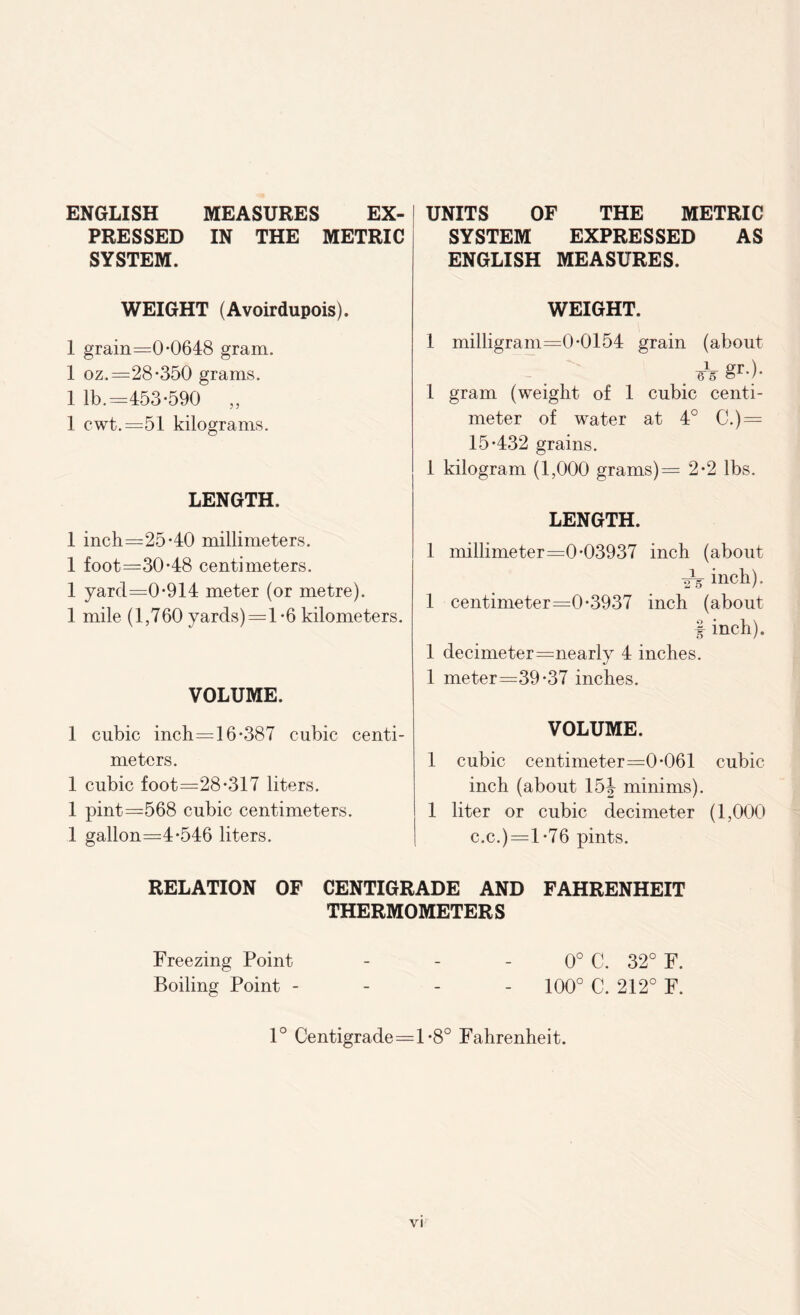 ENGLISH MEASURES EX- PRESSED IN THE METRIC SYSTEM. UNITS OF THE METRIC SYSTEM EXPRESSED AS ENGLISH MEASURES. WEIGHT, WEIGHT (Avoirdupois). 1 grain=0-0648 gram. 1 oz.=28-350 grams. 1 lb. =453-590 „ 1 cwt.=51 kilograms. LENGTH. 1 inch=25-40 millimeters. 1 foot=30-48 centimeters. 1 yarcl=0-914 meter (or metre). 1 mile (1,760 yards)=l-6 kilometers. VOLUME. 1 cubic inch=16-387 cubic centi- meters. 1 cubic foot=28-317 liters. 1 pint=568 cubic centimeters. 1 gallon=4-546 liters. 1 milligram=0-0154 grain (about 615 §r-)- 1 gram (weight of 1 cubic centi- meter of water at 4° C.) = 15-432 grains. 1 kilogram (1,000 grams) = 2-2 lbs. LENGTH. 1 millimeter=0-03937 inch (about A inch). 1 centimeter=0-3937 inch (about f inch). 1 decimeter=nearly 4 inches. 1 meter=39-37 inches. VOLUME. 1 cubic centimeter=0-061 cubic inch (about 15J minims). 1 liter or cubic decimeter (1,000 c.c.)=1 -76 pints. RELATION OF CENTIGRADE AND FAHRENHEIT THERMOMETERS Freezing Point - - - 0° C. 32° F. Boiling Point - 100° C. 212° F. 1° Centigrade=1-8° Fahrenheit.