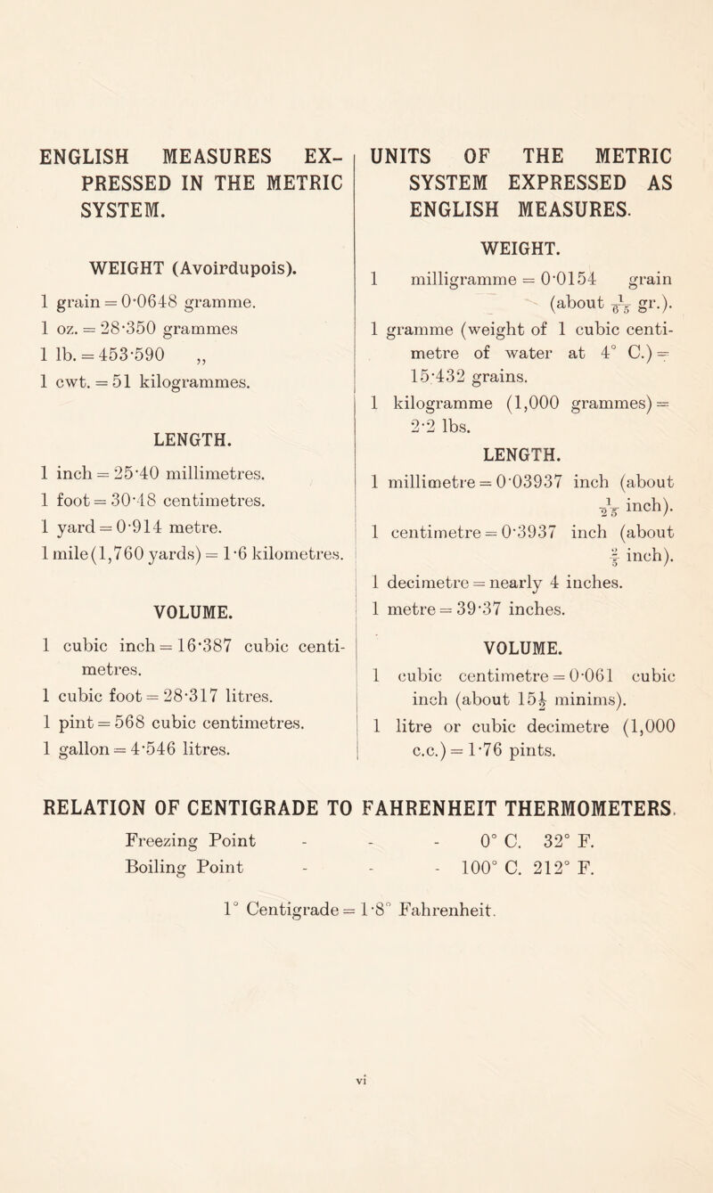 ENGLISH MEASURES EX- PRESSED IN THE METRIC SYSTEM. WEIGHT (Avoirdupois). 1 grain = 0*0648 gramme. 1 oz. = 28*350 grammes lib. = 453*590 1 cwt. = 51 kilogrammes. LENGTH. 1 inch = 25*40 millimetres. 1 foot = 30*48 centimetres. 1 yard = 0*914 metre. 1 mile(l,760 yards) = 1*6 kilometres. I VOLUME. 1 cubic inch = 16*387 cubic centi- metres. 1 cubic foot = 28*317 litres. 1 pint = 568 cubic centimetres. 1 gallon = 4*546 litres. UNITS OF THE METRIC SYSTEM EXPRESSED AS ENGLISH MEASURES. WEIGHT. 1 milligramme = 0*0154 grain (about gr.). 1 gramme (weight of 1 cubic centi- metre of water at 4° C.) = 15*432 grains. 1 kilogramme (1,000 grammes) = 2*2 lbs. LENGTH. 1 millimetre = 0*03937 inch (about 2V inch). 1 centimetre = 0*3937 inch (about ~ inch). 1 decimetre = nearly 4 inches. 1 metre = 39*37 inches. VOLUME. 1 cubic centimetre = 0*061 cubic inch (about 15-| minims). 1 litre or cubic decimetre (1,000 c.c.) = 1*76 pints. RELATION OF CENTIGRADE TO FAHRENHEIT THERMOMETERS. Freezing Point - - - 0° C. 32° F. Boiling Point - - - 100° C. 212° F. 1° Centigrade = 1*8° Fahrenheit.