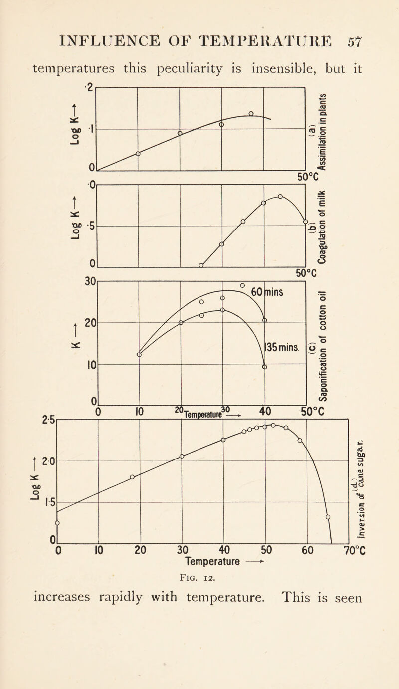 Log K temperatures this peculiarity is insensible, but it Fig. 12. increases rapidly with temperature. This is seen Inversion of ca.ne sugar.