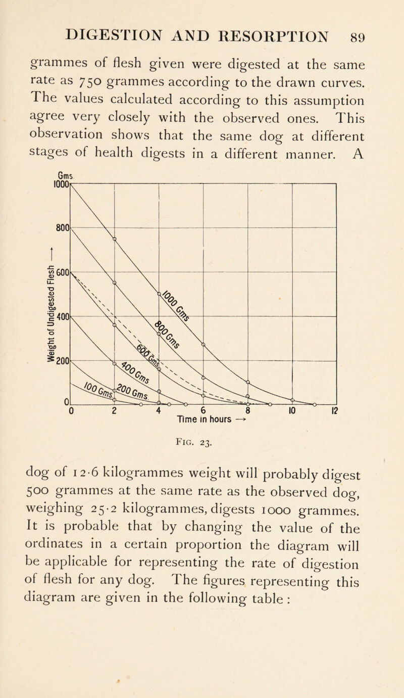 grammes of flesh given were digested at the same rate as 750 grammes according to the drawn curves. The values calculated according to this assumption agree very closely with the observed ones. This observation shows that the same dog at different stages of health digests in a different manner. A Gms Fig. 23. dog of 12-6 kilogrammes weight will probably digest 500 grammes at the same rate as the observed dog, weighing 25-2 kilogrammes, digests 1000 grammes. It is probable that by changing the value of the ordinates in a certain proportion the diagram will be applicable for representing the rate of digestion of flesh for any dog. The figures representing this diagram are given in the following table :