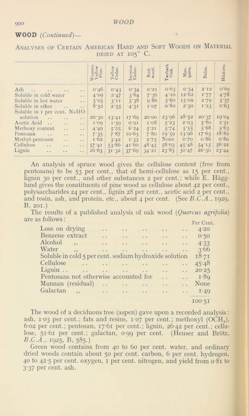 WOOD (Continued)— Analyses of Certain American Hard and Soft Woods on Material dried at 105° C. Western j Yellow Pine. Yellow Cedar. Incense Cedar. Red- wood. 1 1 Tanbark Oak. Mes- quite. Balsa. Hickory. Ash 0-46 o-43 o-34 0-21 0-63 0-54 2-12 0*69 Soluble in cold water 4-09 2-47 3^4 7^6 4-IO 12-62 1-77 4-78 Soluble in hot water 5 ‘05 3'11 5*38 9 -86 5-60 15-09 2-79 5'57 Soluble in ether 8-52 2’55 4-3i 1 -07 o’8o 2-30 1-23 0-63 Soluble in 1 per cent. NallO solution 20-30 13-41 17-69 20’00 23-96 28-52 20-37 19-04 Acetic Acid 1 -09 i-59 091 i -08 5-23 2-03 5'80 2-51 Methoxy content 4‘49 5-25 6-24 5-21 5-74 5'55 5-68 5-63 Pentosan 7'35 7-87 10-65 7 80 19-59 13-96 17-65 18-82 Methyl-pentosan 1 -62 3-42 i-35 2-75 None 0-70 o-86 o-8o Cellulose S7‘4i 53'86 41-60 48-45 58-03 45 -48 54-15 56-22 Lignin 26-65 3132 37-6 9 34'2i 23-85 30-47 26-50 23M4 An analysis of spruce wood gives the cellulose content (free from pentosans) to be 53 per cent., that of hemi-cellulose as 15 per cent., lignin 30 per cent., and other substances 2 per cent.; while E. Hagg- lund gives the constituents of pine wood as cellulose about 42 per cent., polysaccharides 24 per cent., lignin 28 per cent., acetic acid 2 per cent., and rosin, ash, and protein, etc., about 4 per cent. (See B.C.A., 1929, B, 201.) The results of a published analysis of oak wood (Quercus agrifolia) are as follows : T, „ Per Cent. Loss on drying . . . . . . . . . . 4 20 Benzene extract . . .. . . .. .. 0-50 Alcohol ,, .. .. .. .. .. 4 33 Water ,, .. . . . . . . .. 3-66 Soluble in cold 5 per cent, sodium hydroxide solution 1871 Cellulose . . . . . . . . .. . . 45-48 Lignin . . . . .. .. . . . . . . 20 25 Pentosans not otherwise accounted for . . . . 1-89 Mannan (residual) . . . . . . . . . . None Galactan ,, .. .. .. .. . . 1-49 100-51 The wood of a deciduous tree (aspen) gave upon a recorded analysis: ash, 103 per cent.; fats and resins, 107 per cent.; methoxyl (OCH3), 6 02 per cent.; pentosan, 17 61 per cent.; lignin, 26 42 per cent.; cellu- lose, 51-61 per cent.; galactan, 099 per cent. (Heuser and Brotz, B.C.A., 1925, B, 585.) Green wood contains from 40 to 60 per cent, water, and ordinary dried woods contain about 50 per cent, carbon, 6 per cent, hydrogen, 40 to 42 5 per cent, oxygen, 1 per cent, nitrogen, and yield from 0 81 to 3 37 per cent. ash.