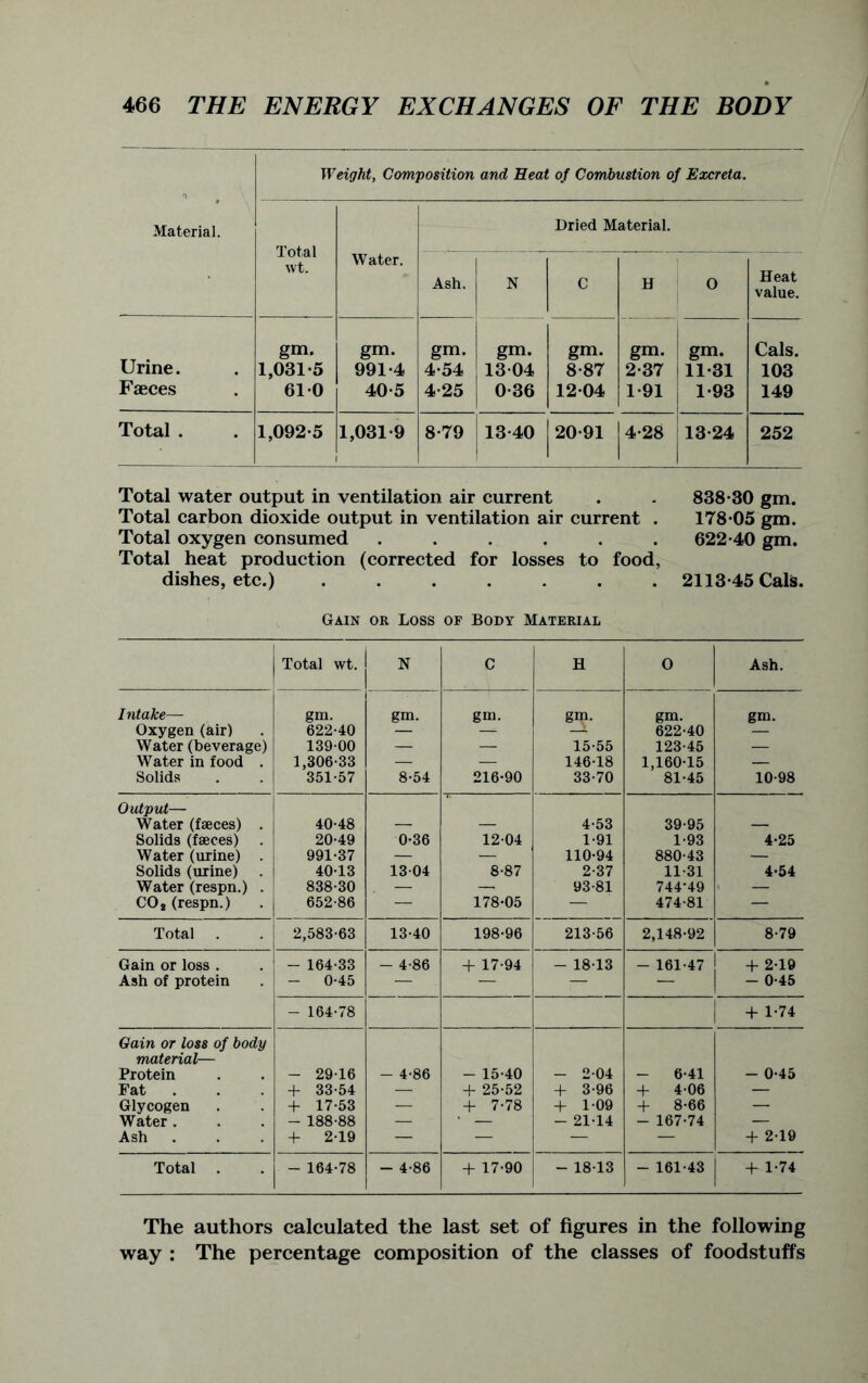 Material. Weight, Composition and Heat of Combustion of Excreta. Total wt. Water. Dried Material. Ash. N c H 0 Heat value. Urine. Faeces gm. 1,031-5 61-0 gm. 991-4 40-5 gm. 4-54 4-25 gm. 13-04 0-36 gm. 8-87 12-04 gm. 2-37 1-91 gm. 11-31 1-93 Cals. 103 149 Total . 1,092-5 1,031-9 8-79 13-40 20-91 4-28 13-24 252 Total water output in ventilation air current . . 838-30 gm. Total carbon dioxide output in ventilation air current . 178-05 gm. Total oxygen consumed ...... 622-40 gm. Total heat production (corrected for losses to food, dishes, etc.) ....... 2113-45 Cals. Gain or Loss of Body Material Total wt. N C H O Ash. Intake—- gm. gm. gm. gm. gm. gm. Oxygen (air) 622-40 — —^ — 622-40 — Water (beverage) 139 00 — — 15-55 123-45 — Water in food . 1,306-33 — — 146-18 1,160-15 — Solids 351-57 8*54 216-90 33-70 81-45 10-98 Output— Water (faeces) . 40-48 — — 4-53 39-95 — Solids (faeces) . 20-49 0-36 1204 1-91 1-93 4-25 Water (urine) 991-37 — — 110-94 880-43 — Solids (urine) 40-13 1304 8-87 2-37 11-31 4*54 Water (respn.) . 838-30 — — 93-81 744-49 i — CO* (respn.) 652-86 — 178-05 — 474-81 — Total . 2,583-63 13-40 198-96 213-56 2,148-92 8-79 Gain or loss . - 164-33 - 4-86 + 17-94 - 18-13 - 161-47 + 2-19 Ash of protein - 0-45 — — ;— - - 0-45 - 164-78 + 1-74 Gain or loss of body material— Protein - 29-16 - 4-86 - 15-40 - 2-04 - 6-41 - 0-45 Fat . + 33-54 — + 25-52 + 3-96 + 4-06 — Glycogen + 17-53 — + 7-78 + 1-09 + 8-66 — Water . - 188-88 — • — - 21-14 - 167-74 — Ash + 2-19 — — — — + 2-19 Total . - 164-78 - 4-86 + 17-90 - 18-13 - 161-43 + 1-74 The authors calculated the last set of figures in the following way : The percentage composition of the classes of foodstuffs