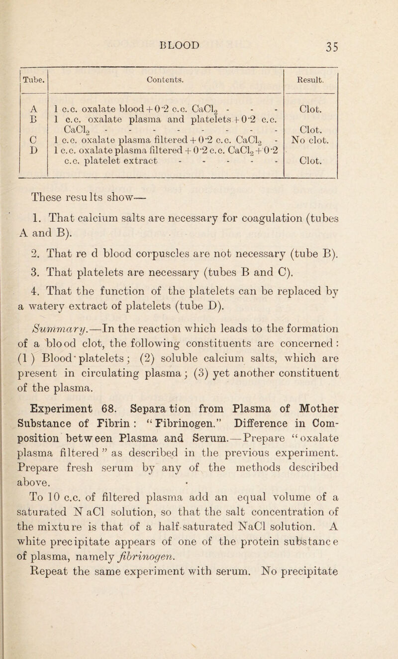 Tube. Contents. Result. A 1 c.c. oxalate blood+ 0'2 c.c. CaCl2 - Clot. B ] c.c. oxalate plasma and platelets+ 0*2 c.c. CaCL, Clot. C 1 c.c. oxalate plasma filtered+ 0*2 c.c. CaCl2 No clot. D 1 c. c. oxalate plasma filtered + 0 *2 c. c. CaCl2 + 0*2 c.c. platelet extract ..... Clot. These results show— 1. That calcium salts are necessary for coagulation (tubes A and B). 2. That re cl blood corpuscles are not necessary (tube B). 3. That platelets are necessary (tubes B and C). 4. That the function of the platelets can be replaced by a watery extract of platelets (tube D). Summary.—In the reaction which leads to the formation of a bio od clot, the following constituents are concerned : (1 ) Blood’platelets; (2) soluble calcium salts, which are present in circulating plasma; (3) yet another constituent of the plasma. Experiment 68. Separation from Plasma of Mother Substance of Fibrin: ‘‘Fibrinogen.” Difference in Com- position between Plasma and Serum.—Prepare “oxalate plasma filtered ” as described in the previous experiment. Prepare fresh serum by any of the methods described above. To 10 c.c. of filtered plasma add an equal volume of a saturated 1ST aCl solution, so that the salt concentration of the mixture is that of a half saturated NaCl solution. A white precipitate appears of one of the protein substance of plasma, namely fibrinogen. Repeat the same experiment with serum. No precipitate