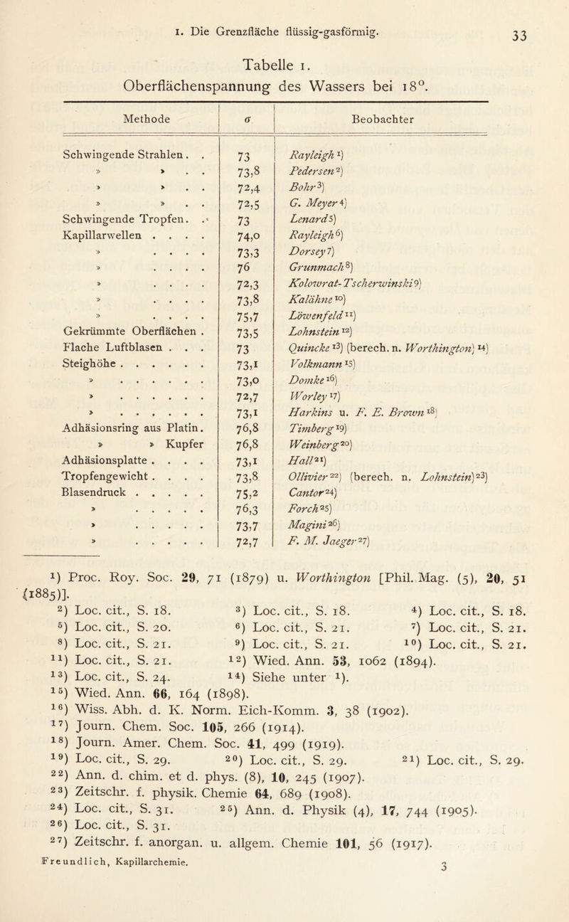 Tabelle i. Oberflächenspannung des Wassers bei i8°. Methode 6 Beobachter Schwingende Strahlen. . 73 Rayleigh z) » > 73,8 Redersen2) » > 72,4 Bohr 3) J> » 72,5 G. Meyer 4) Schwingende Tropfen. 73 Lenard5) Kapillarwellen .... 74,o Rayleigh 6) » . • . # 73,3 Dorsey 7) 76 Grunmach8) » , • . . 72,3 Kolowrat-Tscherwinski 9) » • • . . 73,8 KalähneIO *) » , , , , 75,7 Löwenfeldxx) Gekrümmte Oberflächen . 73,5 LohnsteinI2) Flache Luftblasen . . . 73 Quinckel3) (berech. n. Worthington) J4) Steighöhe 73d Volkmann J5) » 73,o Domkel6) » 72,7 Worley l7) 73d Harkins u. F. E. Brownl8 *) Adhäsionsring aus Platin. 76,8 Timberg x9) » » Kupfer 76,8 Weinberg20) Adhäsionsplatte .... 73d Hall2') Tropfengewicht .... 73,8 Ollivier22) (berech. n. Lohnstein)23) Blasendruck 75,2 Cantor2 4) » 78,3 Forch 25) > 73,7 Magini 2Ö) » 72,7 A. d/. Jaeger 2l) 0 Proc. Roy. Soc. 29, 71 (1879) u. Worthington [Phil. Mag. (5), 20, 51 (1885)]. 2) Loc. cit., S. 18. 3) Loc. cit., S. 18. 4 *) Loc. cit., S. 18. 5) Loc. cit., S. 20. 6) Loc. cit., S. 21. 7) Loc. cit., S. 21. 8) Loc. cit., S. 21. 9) Loc. cit., S. 21. 10) Loc. cit., S. 21. 21) Loc. cit., S. 21. 12) Wied. Ann. 53, 1062 (1894). 13) Loc. cit., S. 24. 14 *) Siehe unter *). 15) Wied. Ann. 66, 164 (1898). 16) Wiss. Abh. d. K. Norm. Eich-Komm. 3, 38 (1902). 17) Journ. Chem. Soc. 105, 266 (1914). 18) Journ. Amer. Chem. Soc. 41, 499 (1919). 19) Loc. cit., S. 29. 20) Loc. cit., S. 29. 21) Loc. cit., S. 29. 22) Ann. d. chim. et d. phys. (8), 10, 245 (1907). 23) Zeitschr. f. physik. Chemie 64, 689 (1908). 24J Loc. cit., S. 31. 25) Ann. d. Physik (4), 17, 744 (1905). 26) Loc. cit., S. 31. 27) Zeitschr. f. anorgan. u. allgem. Chemie 101, 56 (1917). Freundlich, Kapillarchemie.