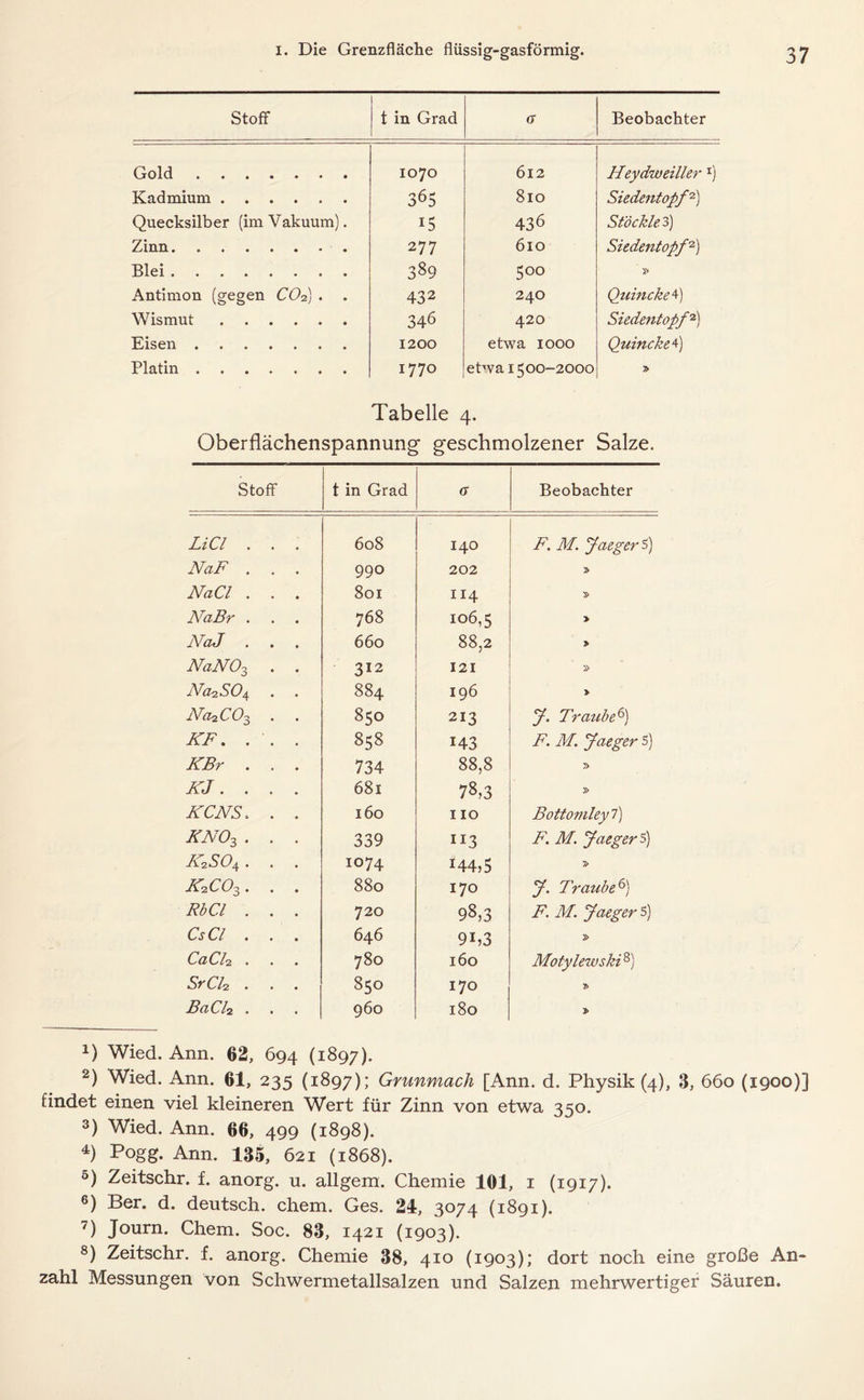 Stoff t in Grad a Beobachter Gold 1070 612 HeydweillerI) Kadmium 365 810 Siedentopf2) Quecksilber (im Vakuum). 15 436 Stöckle 3) Zinn 277 610 Siedentopf2) Blei 389 0 0 m Antimon (gegen C02) . . 43 2 24O Quincke 4) Wismut 346 420 Siedentopf'2) Eisen 1200 etwa 1000 Quincke 4) Platin 1770 etwa 1500-2000 Tabelle 4. Oberflächenspannung1 geschmolzener Salze. Stoff t in Grad G Beobachter LiCl . . . 608 I4O F. M. faeger 5) NaF . . . 990 202 y> NaCl . . . 801 114 NaBr . 768 106,5 > NaJ . . . 660 88,2 » NaN03 . . 312 121 » Na2S0A . . 884 196 > Na2C03 850 213 jl. Traube6) KF. . . . 858 143 F. M. faeger 5) KBr . . . 734 88,8 y> KJ... . 681 78,3 » KCNS ; . . 160 I IO Bottomleyl) kno3 . . . 339 ri3 F. M. faeger 5) K2S0a . . . 1074 144,5 )> k2co3 . . . 880 170 y. Traube6) RbCl . . . 720 98,3 F. M. yaeger 5) Cs Cl . 646 9i,3 » CaCl2 . . . 780 160 Motylewski8) SrCl2 . . . 850 170 T> BaCl2 . 960 180 > *) Wied. Ann. 62, 694 (1897). 2) Wied. Ann. 61, 235 (1897); Grunmach [Ann. d. Physik (4), 3, 660 (1900)] findet einen viel kleineren Wert für Zinn von etwa 350. 3) Wied. Ann. 66, 499 (1898). 4) Pogg. Arm. 135, 621 (1868). 5) Zeitschr. f. anorg. u. allgem. Chemie 101, 1 (1917). 6) Ber. d. deutsch, chem. Ges. 21, 3074 (1891). 7) Journ. Chem. Soc. 83, 1421 (1903). 8) Zeitschr. f. anorg. Chemie 38, 410 (1903); dort noch eine große An- zahl Messungen von Schwermetallsalzen und Salzen mehrwertiger Säuren.