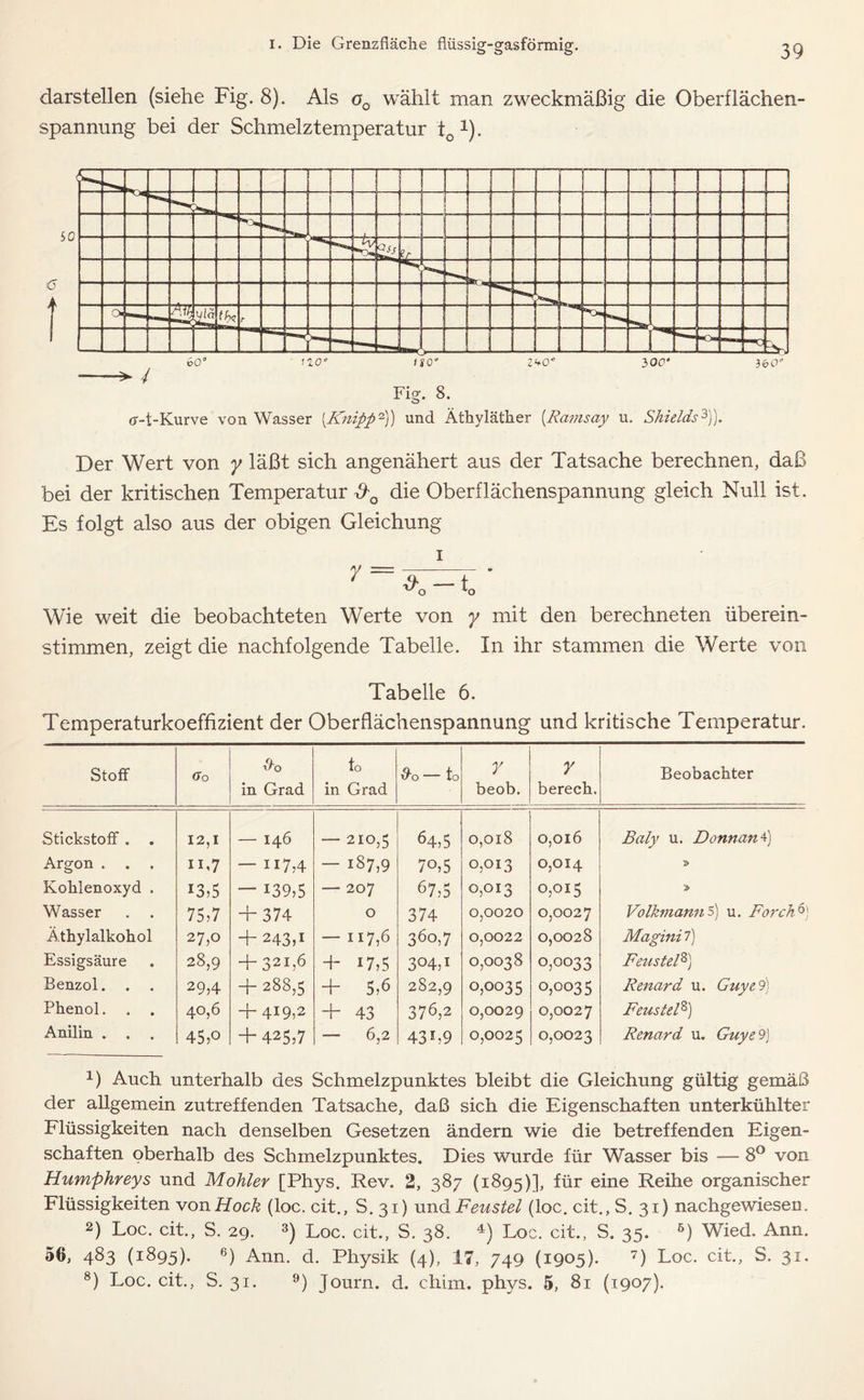 darstellen (siehe Fig. 8). Als o0 wählt man zweckmäßig die Oberflächen- spannung bei der Schmelztemperatur Iq1 2). 60° 110° ISO’ 1*0° 3 00’ 360' 4 Fig. 8. ö-t-Kurve von Wasser (.Knipp2)) und Äthyläther [Ramsay u. Shields3)). Der Wert von y läßt sich angenähert aus der Tatsache berechnen, daß bei der kritischen Temperatur die Oberflächenspannung gleich Null ist. Es folgt also aus der obigen Gleichung i Wie weit die beobachteten Werte von y mit den berechneten überein- stimmen, zeigt die nachfolgende Tabelle. In ihr stammen die Werte von Tabelle 6. Temperaturkoeffizient der Oberflächenspannung und kritische Temperatur. Stoff Go ho in Grad to in Grad ho — to y beob. y berech. Beobachter Stickstoff . 12,1 — 146 — 210,5 64,5 0,018 0,016 Baly u. Donnan4) Argon . . . IG7 — H7,4 — 187,9 70,5 0,013 0,014 » Kohlenoxyd . 13,5 — 139,5 — 207 67,5 0,013 0,015 Wasser . . 75,7 + 374 0 374 0,0020 0,0027 Volkmann 5) u. Forch6] Äthylalkohol 27,0 + 243,1 — 117,6 360,7 0,0022 0,0028 Magini 7) Essigsäure 28,9 + 321,6 + D,5 304d 0,0038 0,0033 Feustel8) Benzol. 29,4 + 288,5 + 5,6 282,9 0,0035 0,0035 Renard u. Guye 9) Phenol. . . 40,6 + 419,2 + 43 376,2 0,0029 0,0027 Feustel8) Anilin . . . 45,° + 425,7 — 6,2 43b9 0,0025 0,0023 Renard u. Guye 9) 0 Auch unterhalb des Schmelzpunktes bleibt die Gleichung gültig gemäß der allgemein zutreffenden Tatsache, daß sich die Eigenschaften unterkühlter Flüssigkeiten nach denselben Gesetzen ändern wie die betreffenden Eigen- schaften oberhalb des Schmelzpunktes. Dies wurde für Wasser bis — 8° von Humphreys und Möhler [Phys. Rev. 2, 387 (1895)], für eine Reihe organischer Flüssigkeiten von Hock (loc. cit., S. 31) und Feustel (loc. cit., S. 31) nachgewiesen. 2) Loc. cit., S. 29. 3) Loc. cit., S. 38. 4) Loc. cit., S. 35. 5) Wied. Ann. 56, 483 (1895). 6) Ann. d. Physik (4), 17, 749 (1905). 7) Loc. cit., S. 31. 8) Loc. cit., S. 31. 9) Journ. d. chim. phys. 5, 81 (1907).