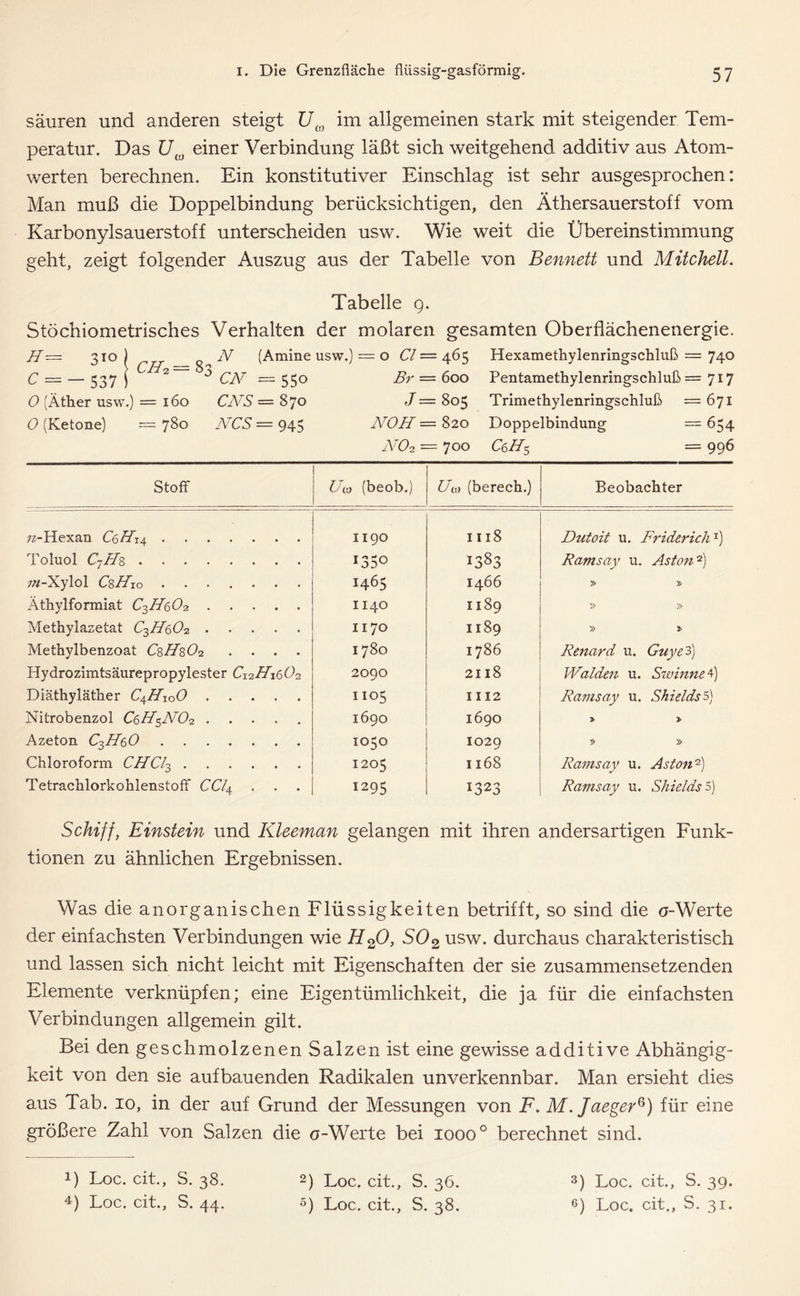 säuren und anderen steigt Uw im allgemeinen stark mit steigender Tem- peratur. Das U(ü einer Verbindung läßt sich weitgehend additiv aus Atom- werten berechnen. Ein konstitutiver Einschlag ist sehr ausgesprochen: Man muß die Doppelbindung berücksichtigen, den Äthersauerstoff vom Karbonylsauerstoff unterscheiden usw. Wie weit die Übereinstimmung geht, zeigt folgender Auszug aus der Tabelle von Bennett und Mitchell. Stöchiometrisches Verhalten H= 310) N (Amine C = - 537 iCÄ=8aCV =550 0 (Äther usw.) = 160 CNS =870 0 (Ketone) = 780 NCS = 945 Tabelle 9. der molaren gesamten Oberflächenenergie. usw.) = 0 CI — 465 Hexamethylenringschluß = 740 Br — 600 Pentamethylenringschluß = 717 J — 805 Trimethylenringschluß =671 NOH — 820 Doppelbindung = 654 N02 — 700 CcH$ — 996 Stoff Ua, (beob.) Uw (berech.) Beobachter //-Hexan 1190 1118 Dutoit u. FriderichT) Toluol C1Hz 135° 1383 Ramsay u. Aston2) /«-Xylol CzHio 1465 1466 » y> Äthylformiat C3//6C2 1140 1189 » » Methyiazetat C^HeOo. 1170 1189 » > Methylbenzoat .... 1780 1786 Renard u. Guye 3) Hydrozimtsäurepropylester C12ÄÖ6G2 2090 2118 Waiden u. Swinne 4) Diäthyläther C4H10O 1105 1112 Ramsay u. Shields 5) Nitrobenzol C6dd5N02 1690 1690 > > Azeton C^H^O 1050 1029 '> » Chloroform CHCl3 1205 1168 Ramsay u. Aston2) Tetrachlorkohlenstoff CCl4 1295 1323 Ramsay u. Shields S) Schiff, Einstein und Kleeman gelangen mit ihren andersartigen Funk- tionen zu ähnlichen Ergebnissen. Was die anorganischen Flüssigkeiten betrifft, so sind die ö-Werte der einfachsten Verbindungen wie H20, S02 usw. durchaus charakteristisch und lassen sich nicht leicht mit Eigenschaften der sie zusammensetzenden Elemente verknüpfen; eine Eigentümlichkeit, die ja für die einfachsten Verbindungen allgemein gilt. Bei den geschmolzenen Salzen ist eine gewisse additive Abhängig- keit von den sie aufbauenden Radikalen unverkennbar. Man ersieht dies aus Tab. io, in der auf Grund der Messungen von F. M.Jaegerß) für eine größere Zahl von Salzen die o-Werte bei iooo° berechnet sind. !) Loc. cit., S. 38. 4) Loc. cit., S. 44. 3) Loc. cit., S. 39. 6) Loc. cit., S. 31. 2) Loc. cit., S. 36. 5) Loc. cit., S. 38.