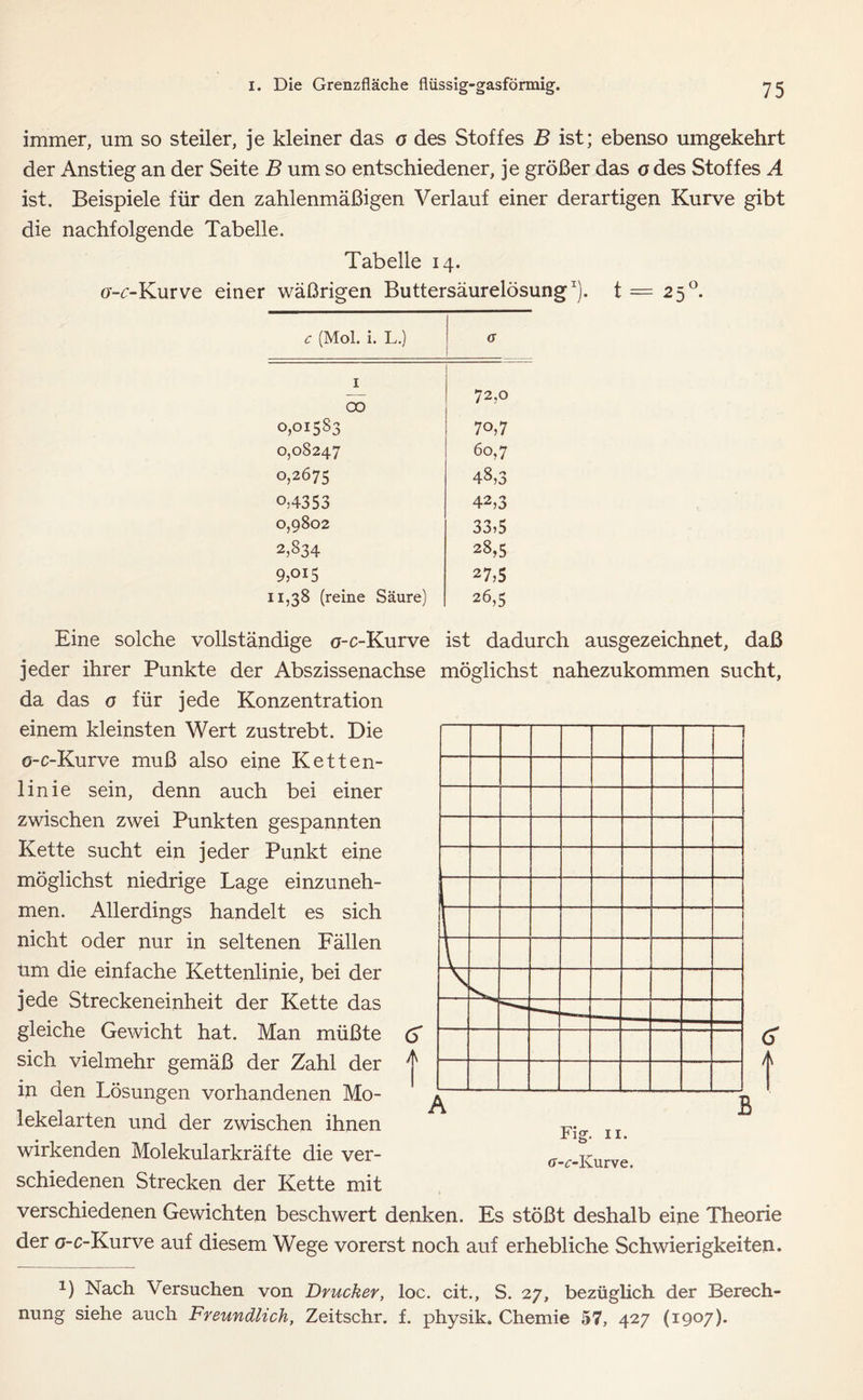 immer, um so steiler, je kleiner das o des Stoffes B ist; ebenso umgekehrt der Anstieg an der Seite B um so entschiedener, je größer das o des Stoffes A ist. Beispiele für den zahlenmäßigen Verlauf einer derartigen Kurve gibt die nachfolgende Tabelle. Tabelle 14. o-c-Kurve einer wäßrigen Buttersäurelösung1), t = 250. c (Mol. i. L.) a 1 CO 72,0 0,01583 70,7 0,08247 60,7 0,2675 48,3 °;4353 42,3 0,9802 33,5 2,834 28,5 9,015 27,5 11,38 (reine Säure) 26,5 Eine solche vollständige a-c-Kurve ist dadurch ausgezeichnet, daß jeder ihrer Punkte der Abszissenachse möglichst nahezukommen sucht, da das o für jede Konzentration einem kleinsten Wert zustrebt. Die ö-c-Kurve muß also eine Ketten- linie sein, denn auch bei einer zwischen zwei Punkten gespannten Kette sucht ein jeder Punkt eine möglichst niedrige Lage einzuneh- men. Allerdings handelt es sich nicht oder nur in seltenen Fällen um die einfache Kettenlinie, bei der jede Streckeneinheit der Kette das gleiche Gewicht hat. Man müßte sich vielmehr gemäß der Zahl der in den Lösungen vorhandenen Mo- lekelarten und der zwischen ihnen wirkenden Molekularkräfte die ver- schiedenen Strecken der Kette mit verschiedenen Gewichten beschwert denken. Es stößt deshalb eine Theorie der o-c-Kurve auf diesem Wege vorerst noch auf erhebliche Schwierigkeiten. <? A *) Nach Versuchen von Drucker, loc. cit., S. 27, bezüglich der Berech- nung siehe auch Freundlich, Zeitschr. f. physik. Chemie 57, 427 (1907).