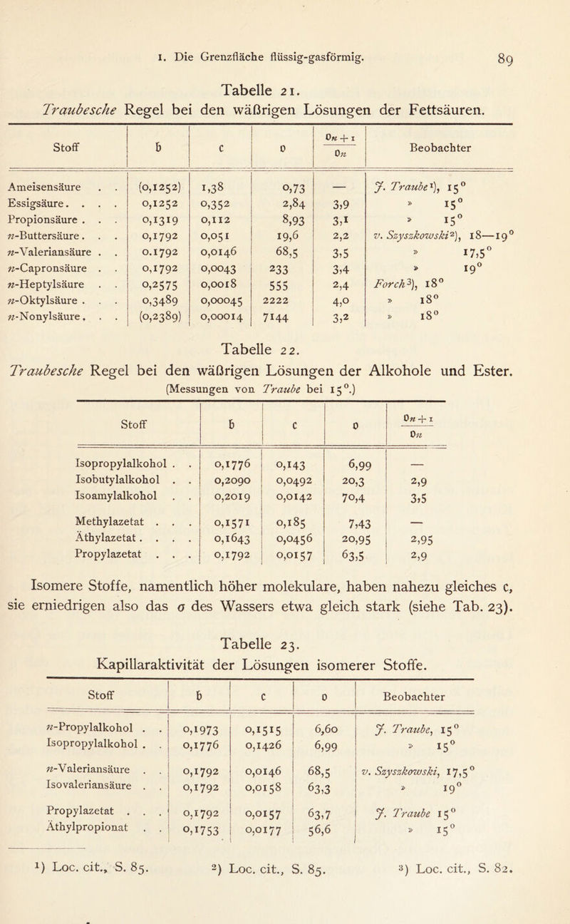 Tabelle 21. Fraubesche Regel bei den wäßrigen Lösungen der Fettsäuren. Stoff b c 0 0« +1 Beobachter On Ameisensäure (0,1252) 1,38 0,73 -— y. Traubex), 15 0 Essigsäure.... 0,1252 0,352 2,84 3,9 * 150 Propionsäure . . 0,1319 0,112 8,93 3,i » 15° «-Buttersäure. 0,1792 0,051 19,6 2,2 v. Szysskowski2), 18—190 «-Valeriansäure . 0.1792 0,0146 68,5 3,5 » 17,5° «-Capronsäure . 0,1792 0,0043 233 3,4 » 190 «-Heptylsäure 0,2575 0,0018 555 2,4 Tore/13), 180 «-Oktylsäure . 0,3489 0,00045 2222 4,o M 00 0 «-Nonylsäure. (0,2389) 0,00014 7144 3,2 ►H 00 0 Tabelle 22. Traubesche Regel bei den wäßrigen Lösungen der Alkohole und Ester. (Messungen von Traube bei 150.) Stoff b C 0 On -j- 1 011 Isopropylalkohol . 0,1776 0,143 6,99 — Isobutylalkohol . . 0,2090 0,0492 20,3 2,9 Isoamylalkohol . . 0,2019 0,0142 70,4 3,5 Methylazetat . . o,i57i O ►H 00 Ln 7,43 — Äthylazetat.... 0,1643 0,0456 20,95 2,95 Propylazetat . . . 0,1792 0,0157 63,5 2,9 Isomere Stoffe, namentlich höher molekulare, haben nahezu gleiches c, sie erniedrigen also das <7 des Wassers etwa gleich stark (siehe Tab. 23). Tabelle 23. Kapillaraktivität der Lösungen isomerer Stoffe. Stoff b c 0 Beobachter «-Propylalkohol . . o,i973 0,1515 6,60 y. Traube, 15 0 Isopropylalkohol . . 0,1776 0,1426 6,99 * 150 «-Valeriansäure 0,1792 0,0146 68,5 v. Szyszkowski, 17,5° Isovaleriansäure . 0,1792 0,0158 63,3 j> 190 Propylazetat . . . 0,1792 0,0157 63,7 y. Traube 150 Äthylpropionat . . o,i753 0,0177 56,6 1 » 150
