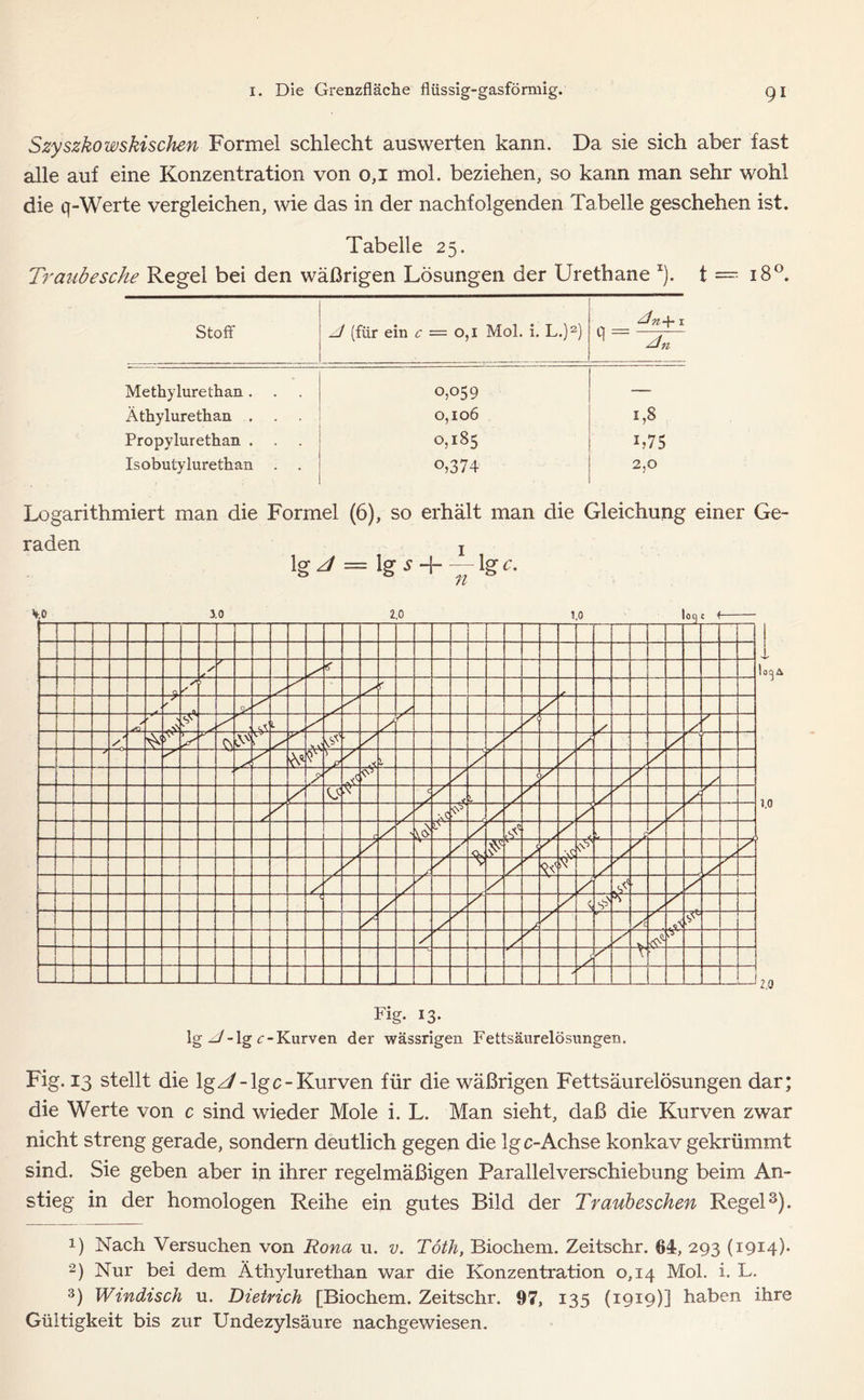 Szyszkowskischen Formel schlecht auswerten kann. Da sie sich aber fast alle auf eine Konzentration von 0,1 mol. beziehen, so kann man sehr wohl die q-Werte vergleichen, wie das in der nachfolgenden Tabelle geschehen ist. Tabelle 25. Traubesche Regel bei den wäßrigen Lösungen der Urethane x). t = 180. Stoff z1 (für ein c = 0,1 Mol. i. L.)1 2 3) dn4- x Methylurethan . 0,059 — Äthylurethan . . 0,106 • 1,8 Propylurethan . 0,185 G75 Isobutylurethan . . o,374 2,0 Logarithmiert man die Formel (6), so erhält man die Gleichung einer Ge- raden j \gj = ]%s + —\gc. Fi g- 13- lg zl - lg c-Kurven der wässrigen Fettsäurelösungen. Fig. 13 stellt die lg z/ - lg c- Kurven für die wäßrigen Fettsäurelösungen dar; die Werte von c sind wieder Mole i. L. Man sieht, daß die Kurven zwar nicht streng gerade, sondern deutlich gegen die lg c-Achse konkav gekrümmt sind. Sie geben aber in ihrer regelmäßigen Parallelverschiebung beim An- stieg in der homologen Reihe ein gutes Bild der Traubeschen Regel3). 1) Nach Versuchen von Rona u. v. Töth, Biochem. Zeitschr. 64, 293 (1914). 2) Nur bei dem Äthylurethan war die Konzentration 0,14 Mol. i. L. 3) Windisch u. Dietrich [Biochem. Zeitschr. 97, 135 (1919)] haben ihre Gültigkeit bis zur Undezylsäure nachgewiesen.
